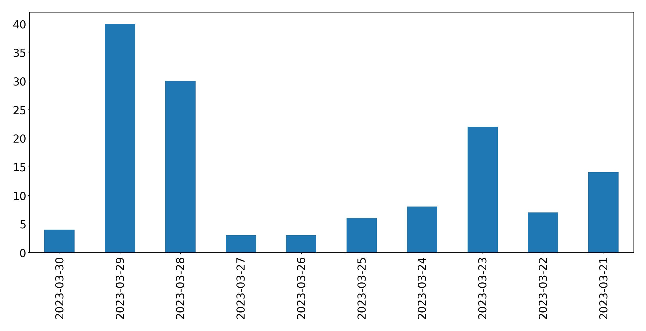 Gráfico de tweets por dia