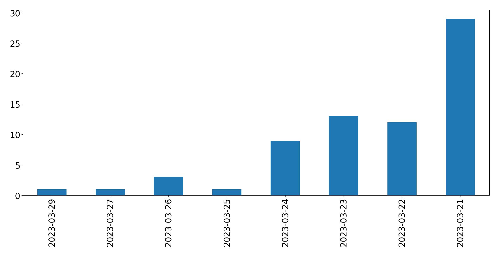 Gráfico de tweets por dia