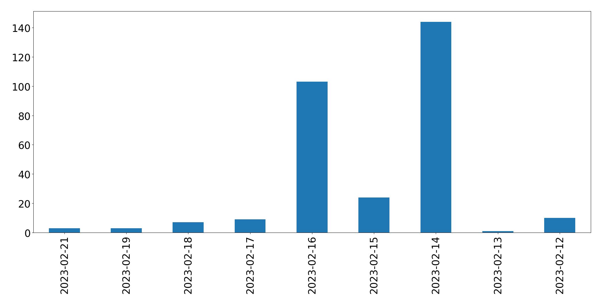 Gráfico de tweets por dia
