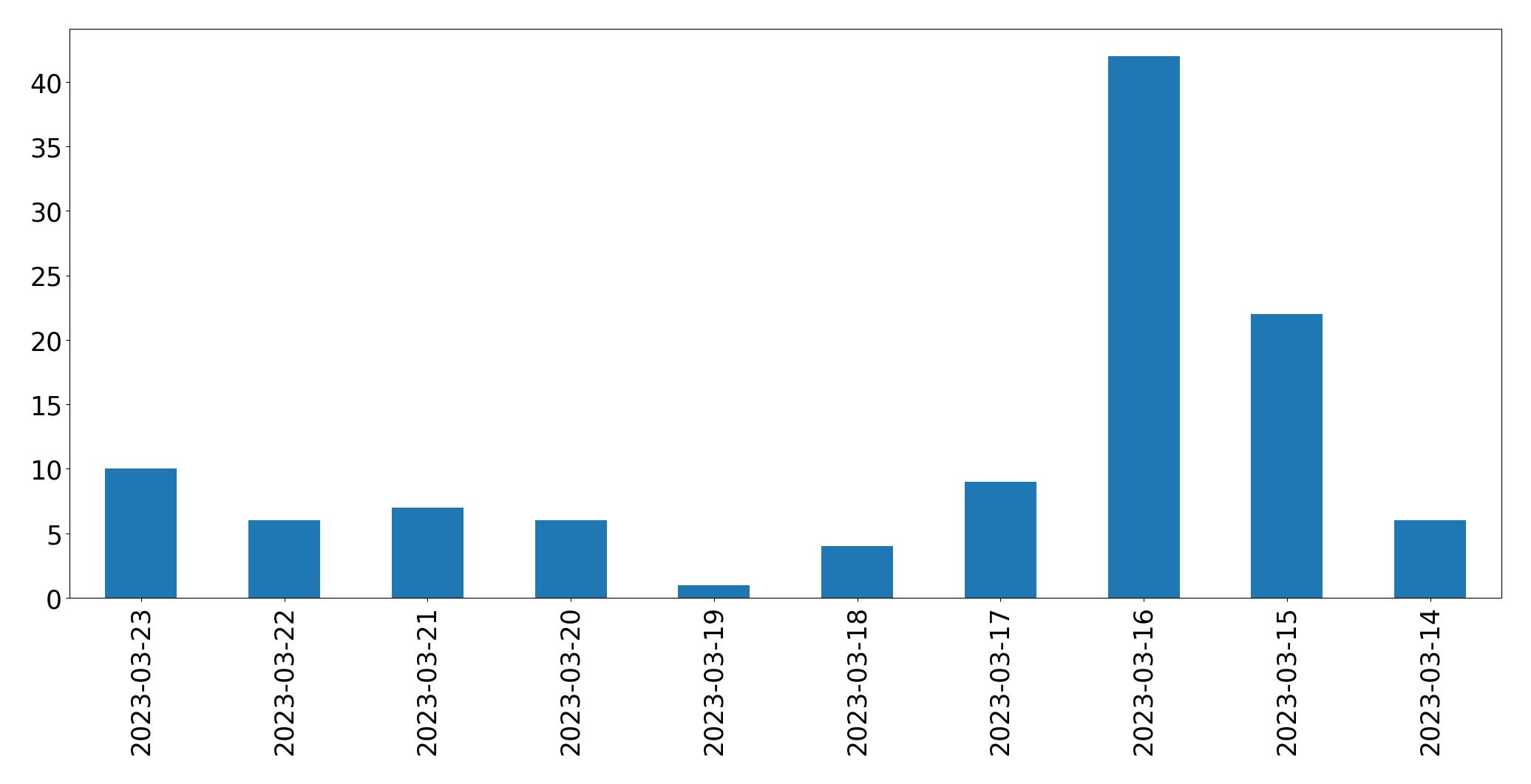 Tweets per day chart