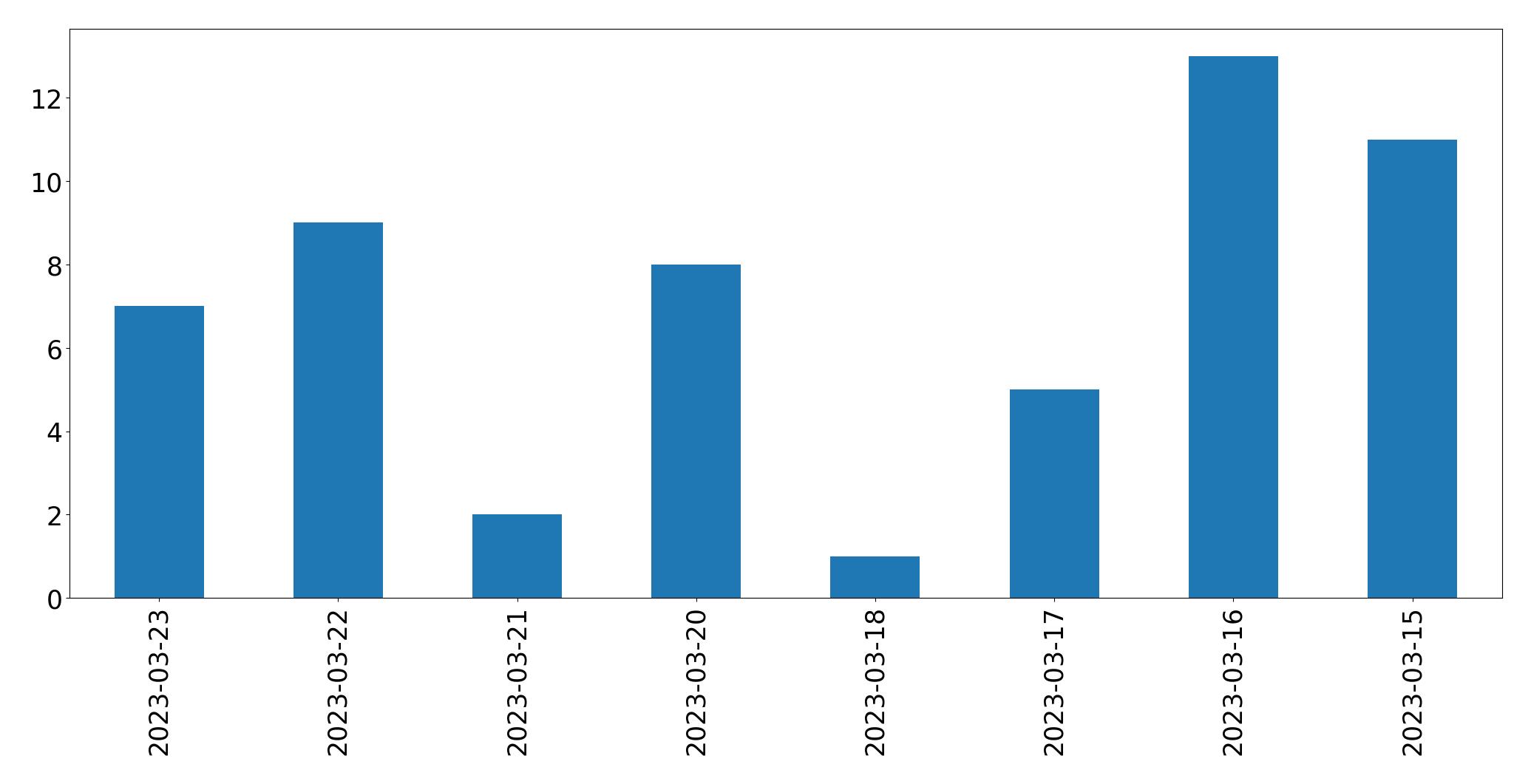 Gráfico de tweets por dia