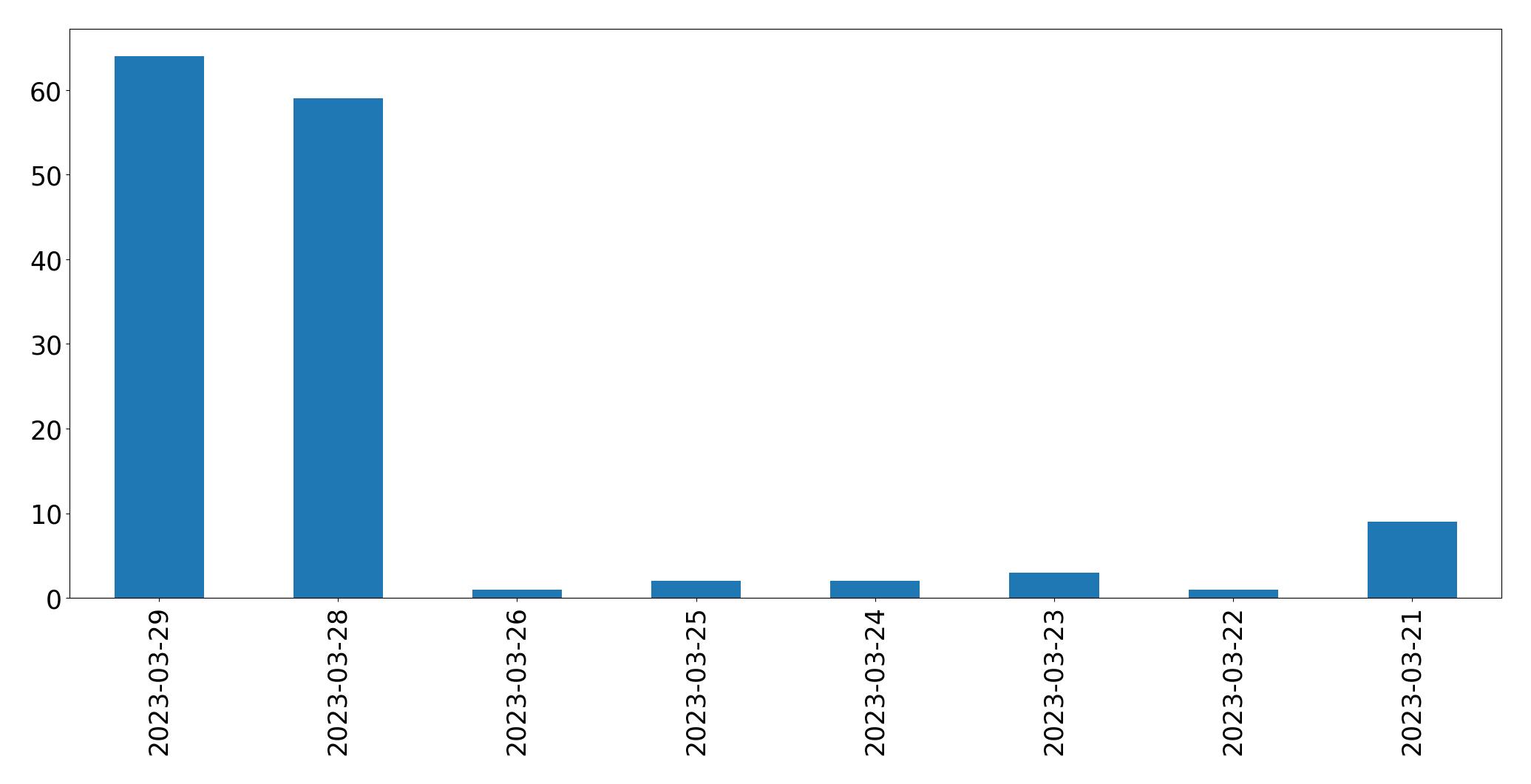 Gráfico de tweets por dia