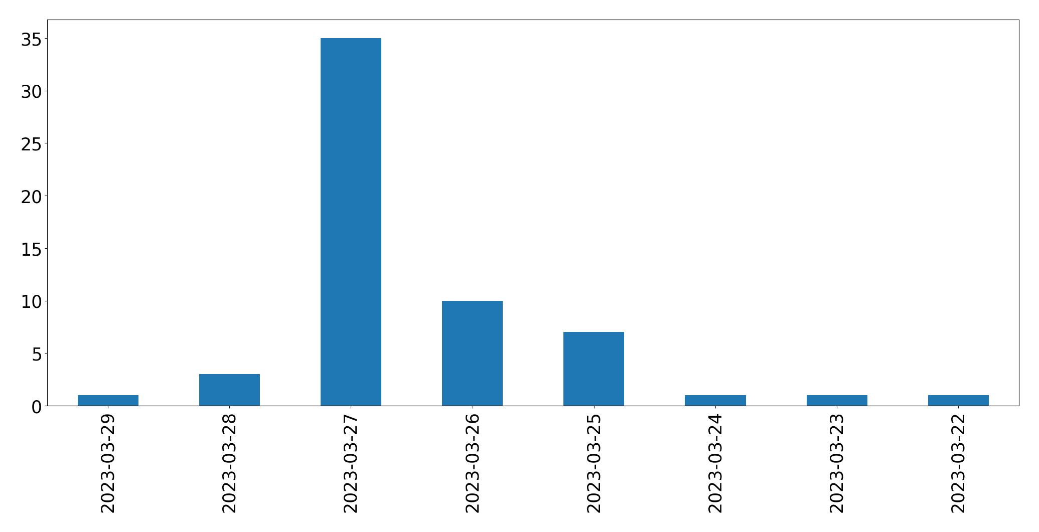 Gráfico de tweets por dia