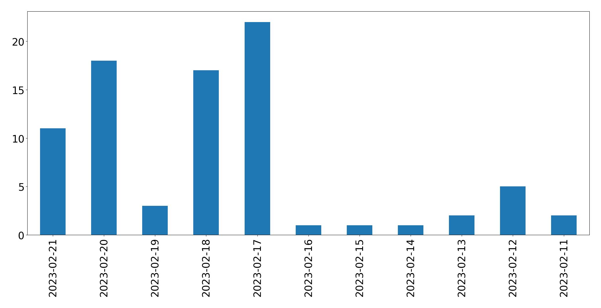 Gráfico de tweets por dia