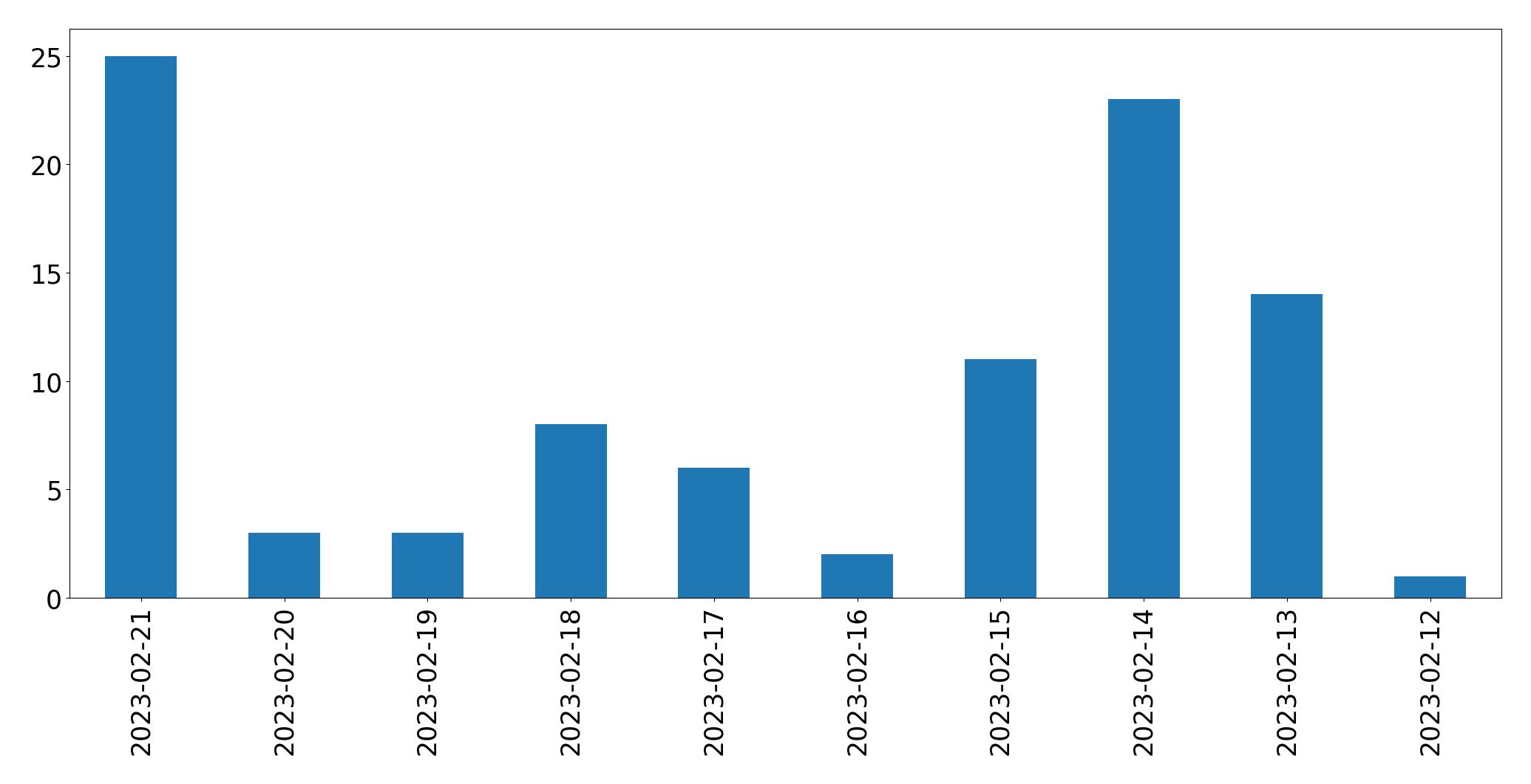 Gráfico de tweets por dia
