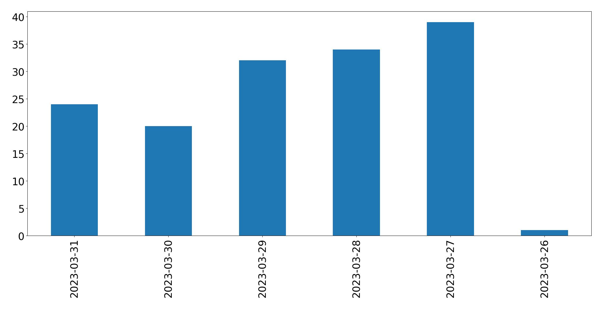 Gráfico de tweets por dia