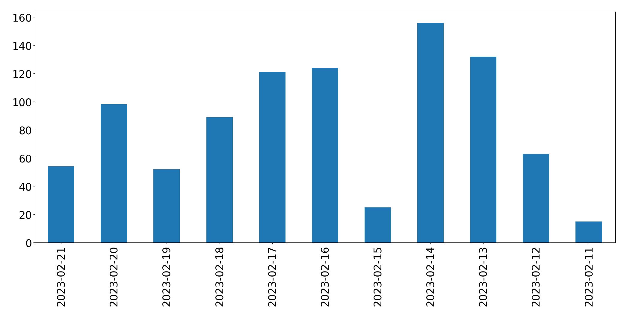 Gráfico de tweets por dia