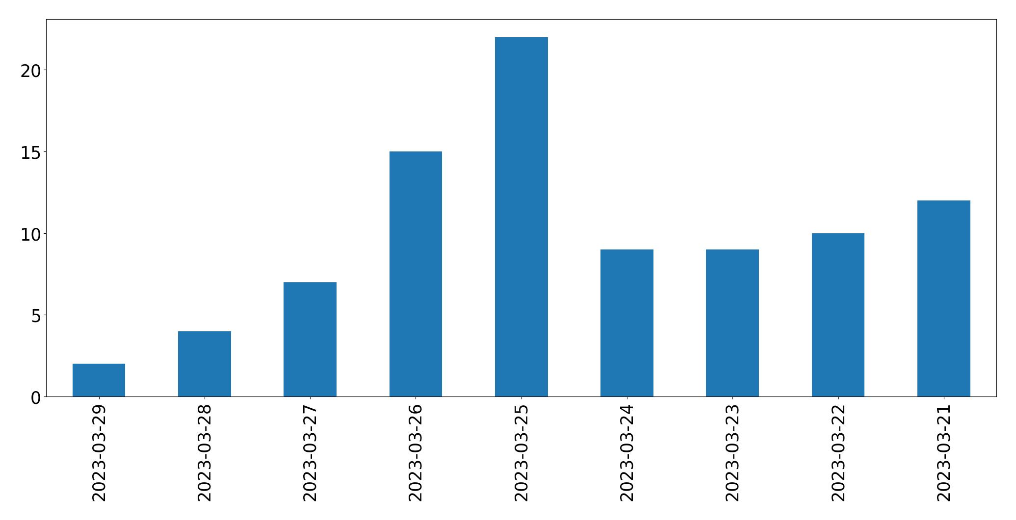 Gráfico de tweets por dia