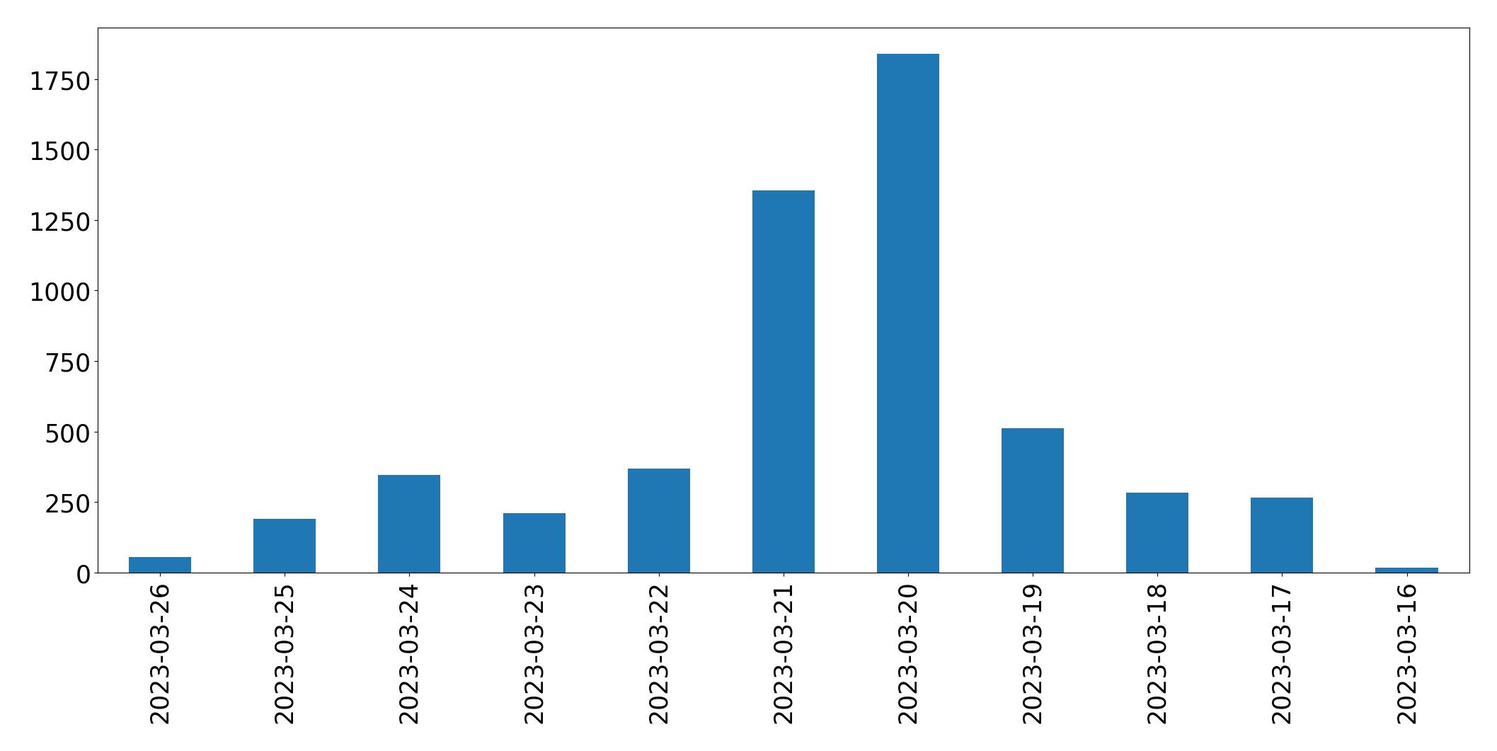 Gunluk tweet grafigi