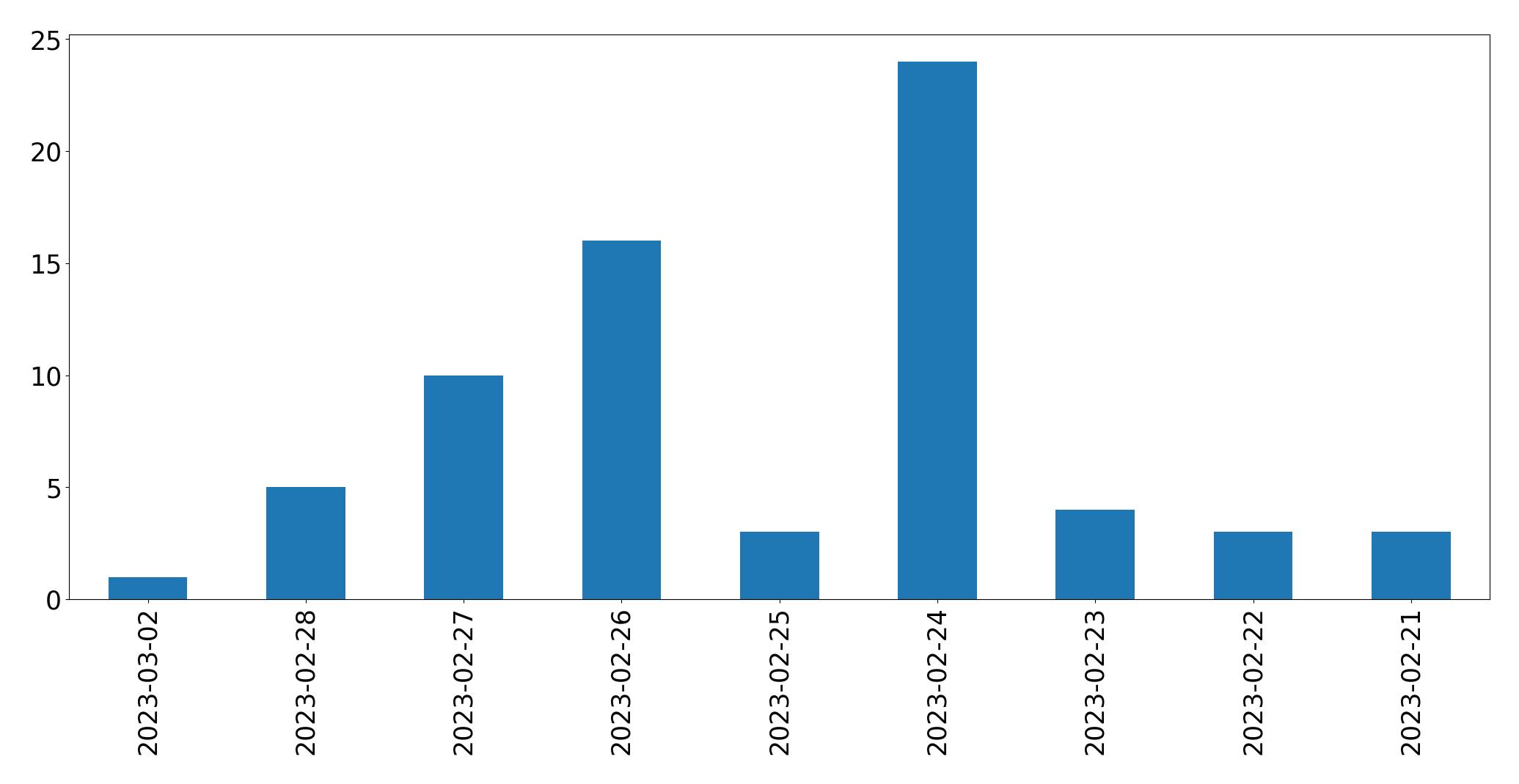 Gráfico de tweets por dia