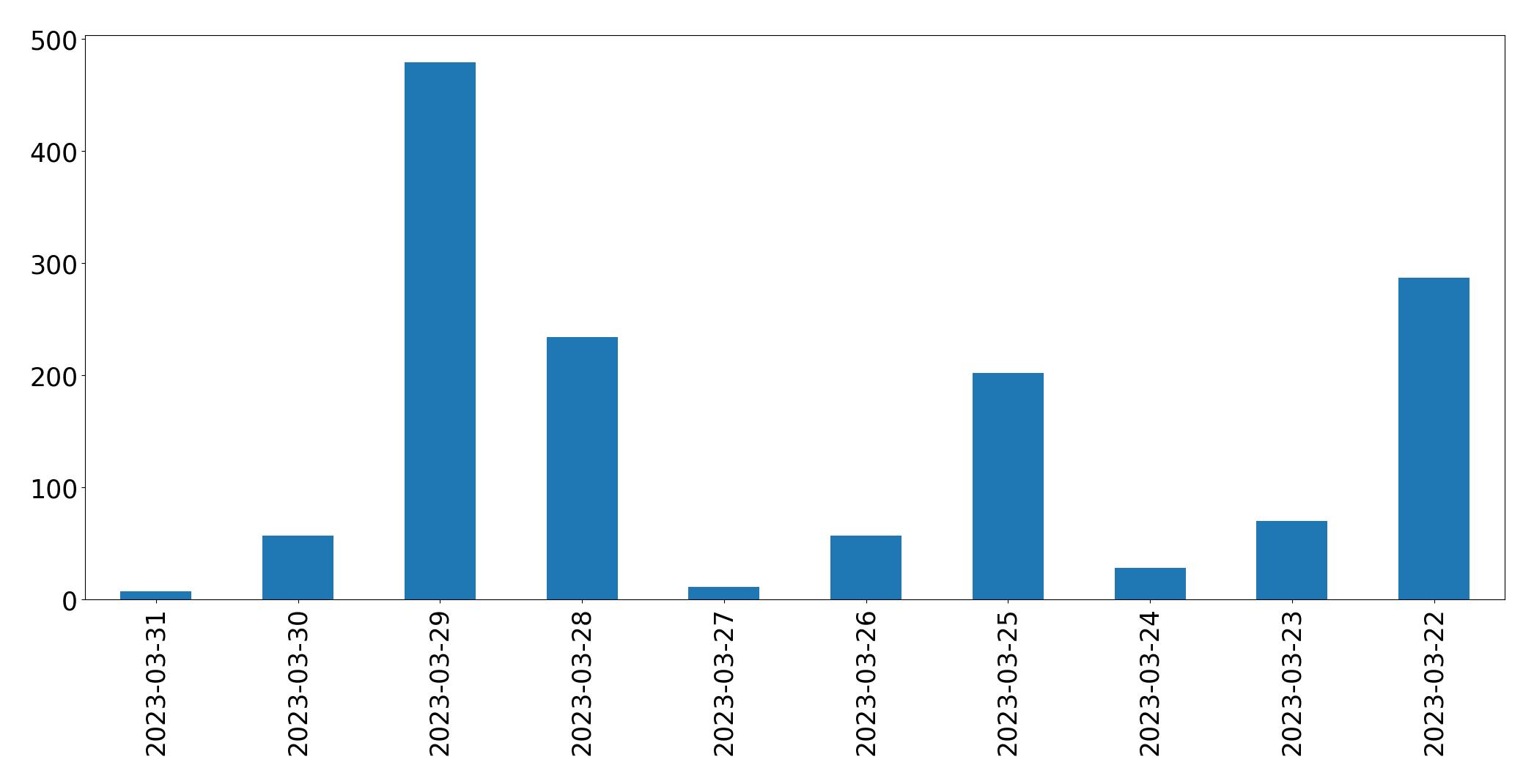 Gráfico de tweets por dia