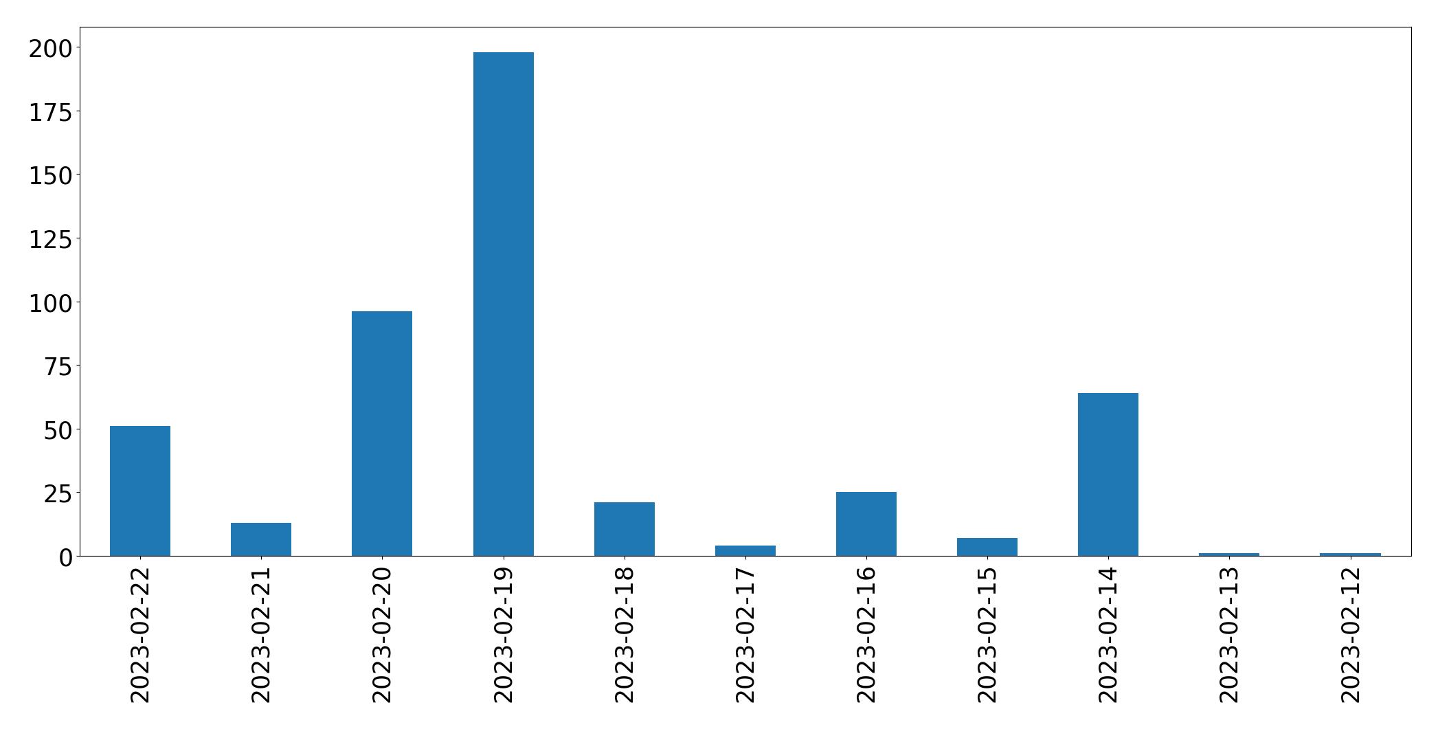 Gráfico de tweets por dia