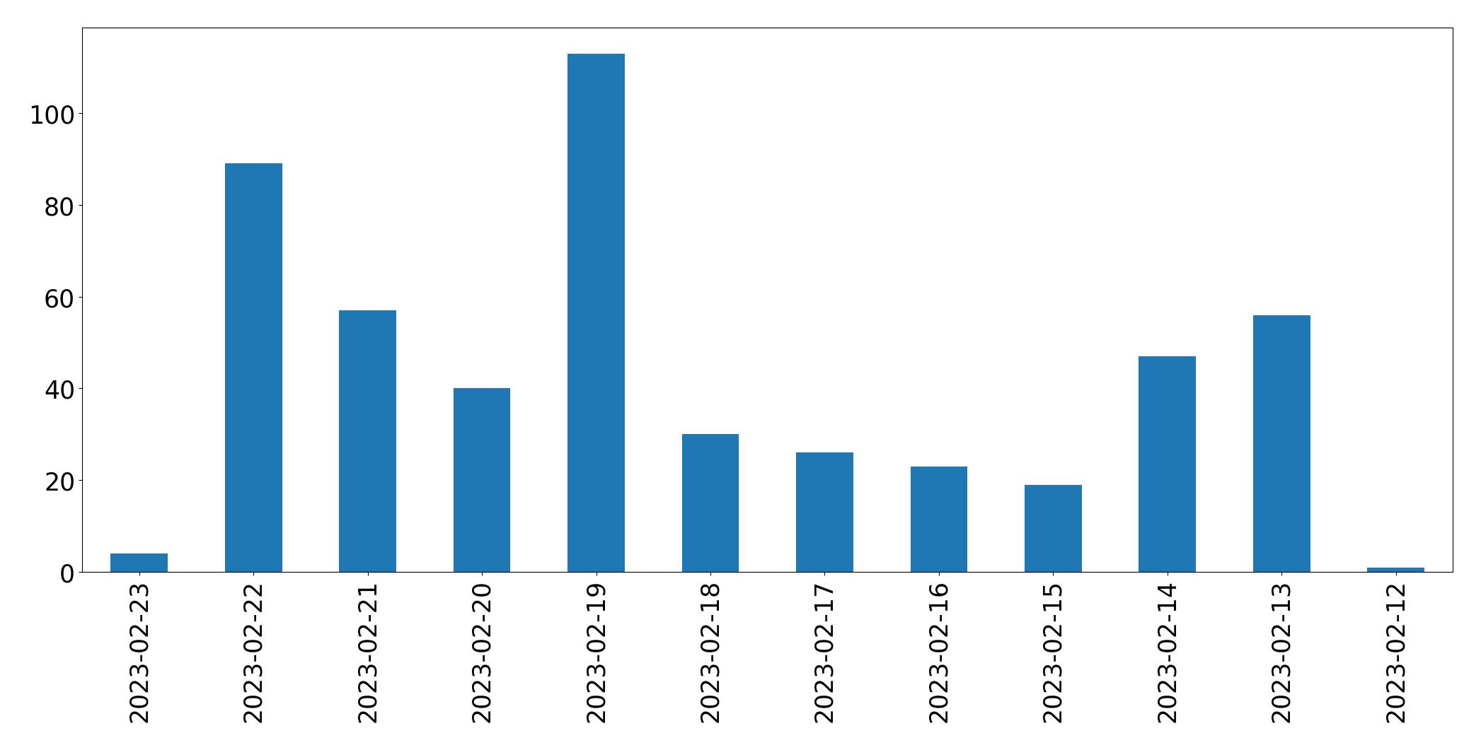 Gráfico de tweets por dia