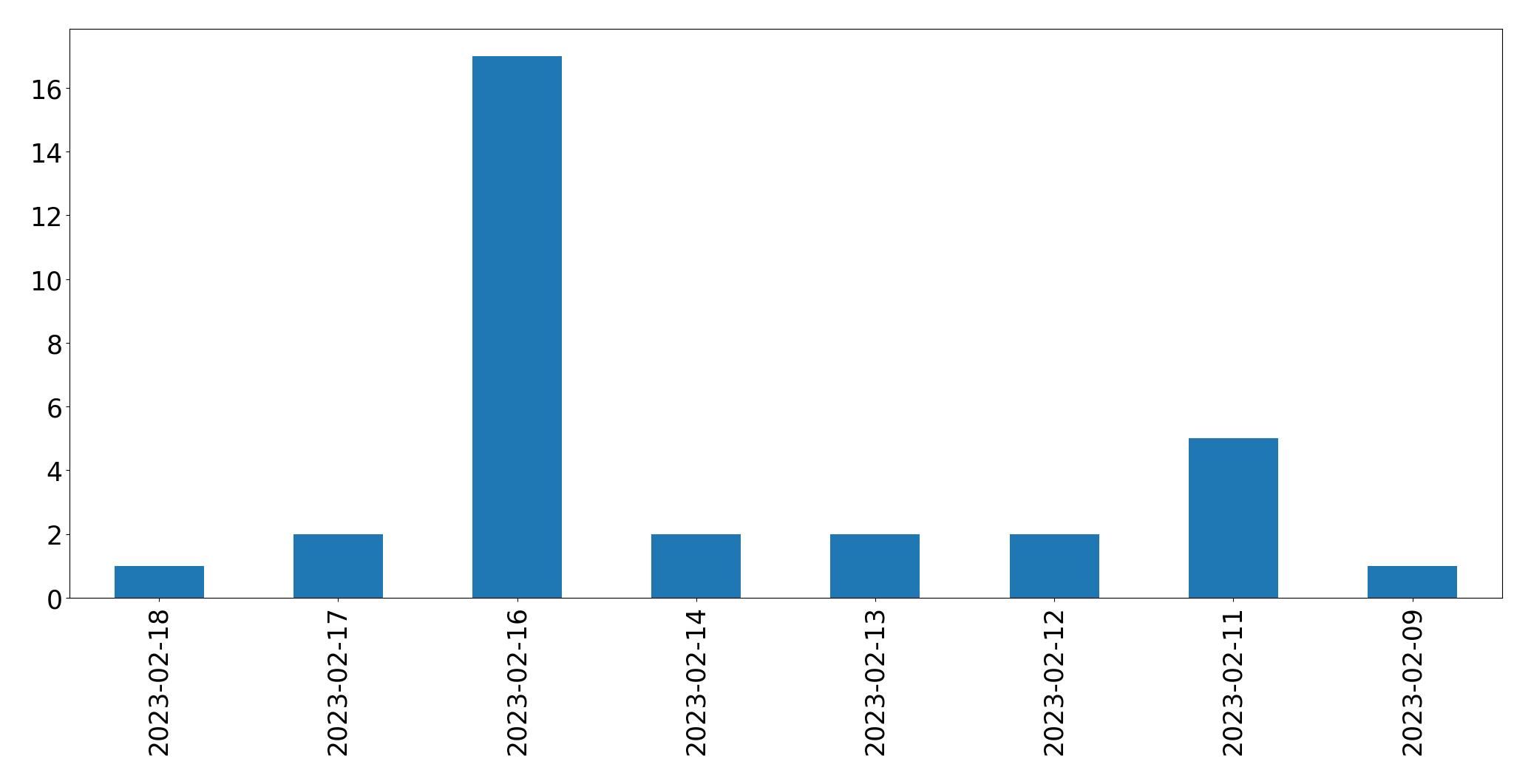 Gráfico de tweets por dia