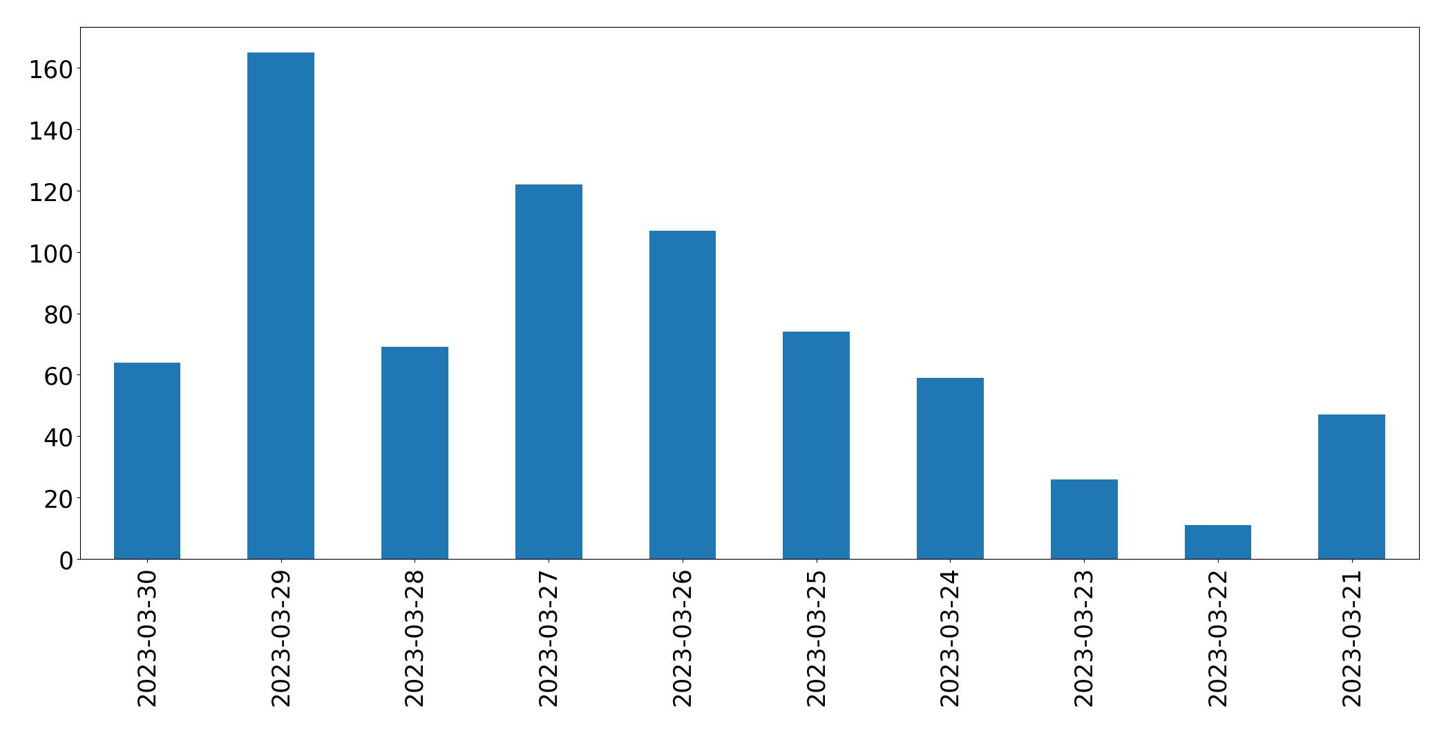 Gráfico de tweets por dia