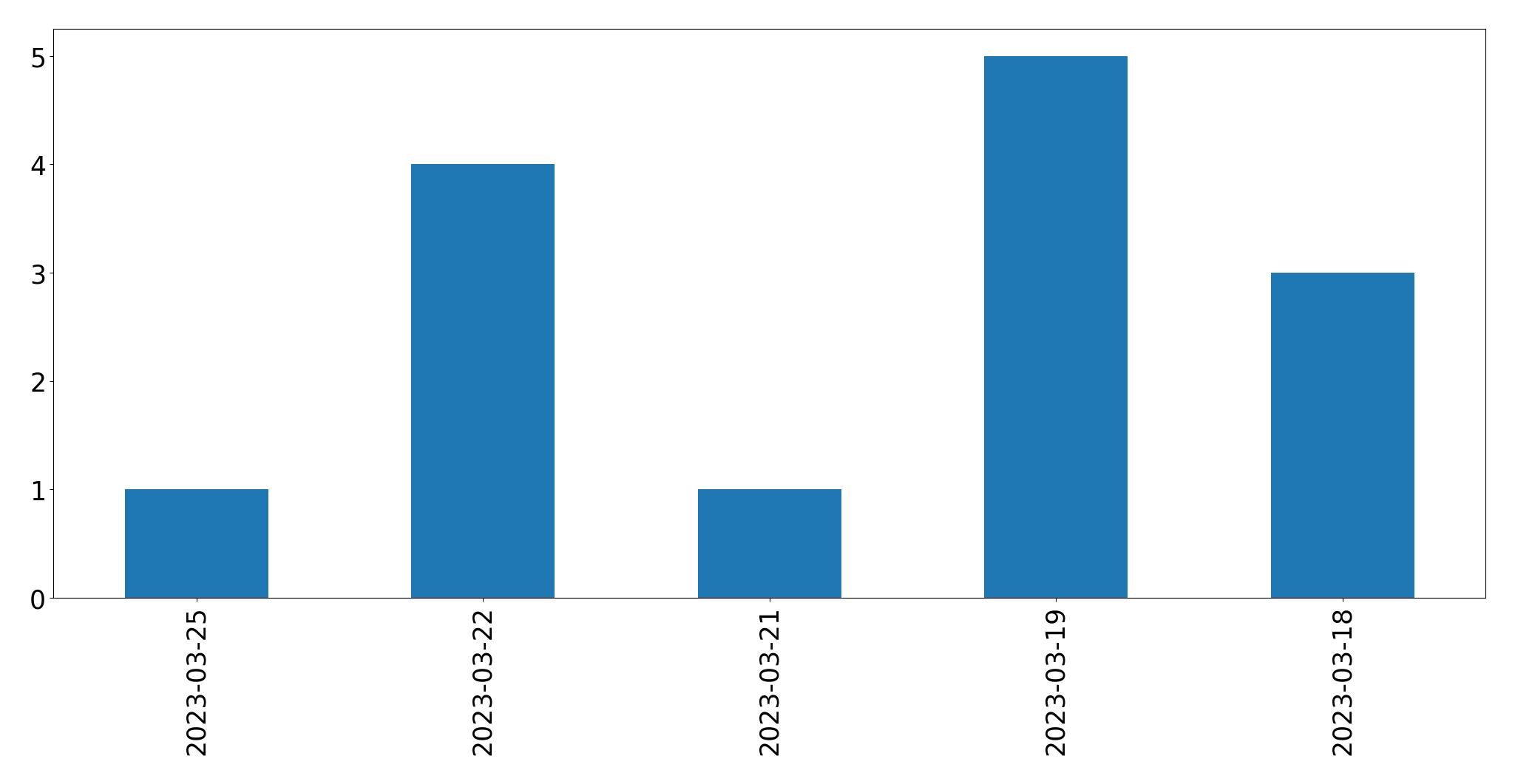 Gunluk tweet grafigi