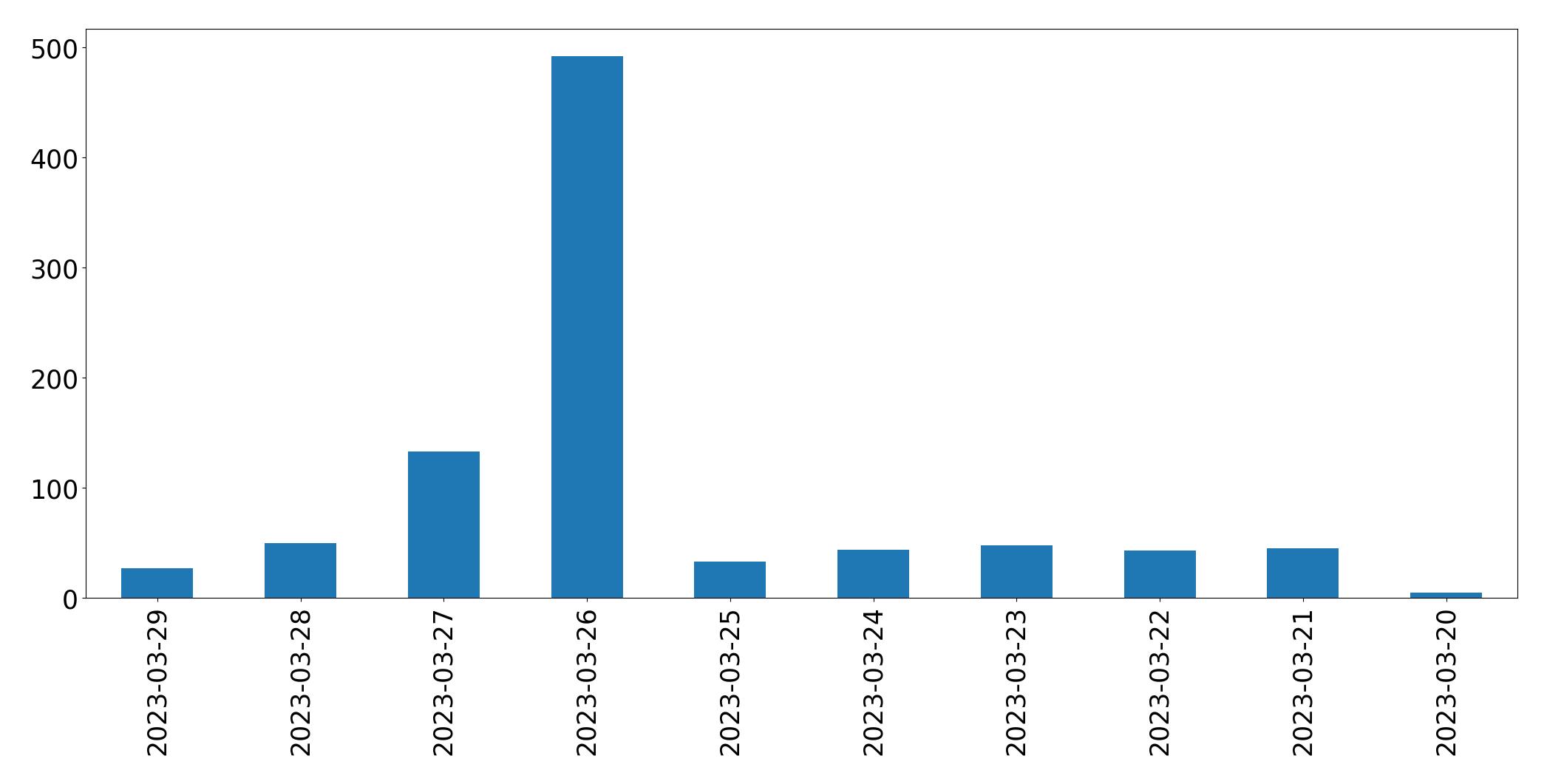 Gráfico de tweets por dia