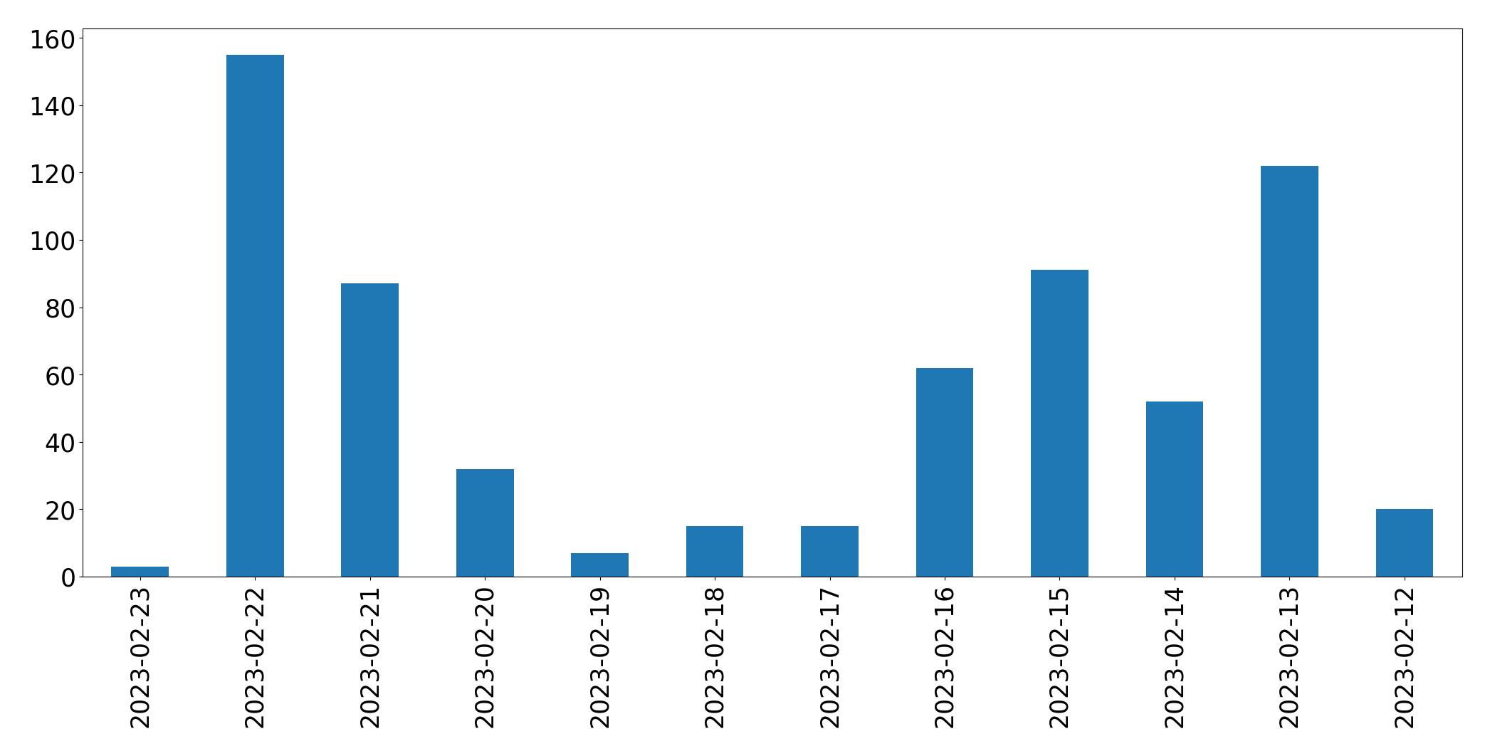 مخطط التغريدات اليومية