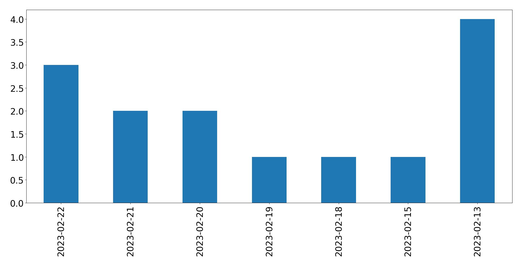 Gráfico de tweets por dia
