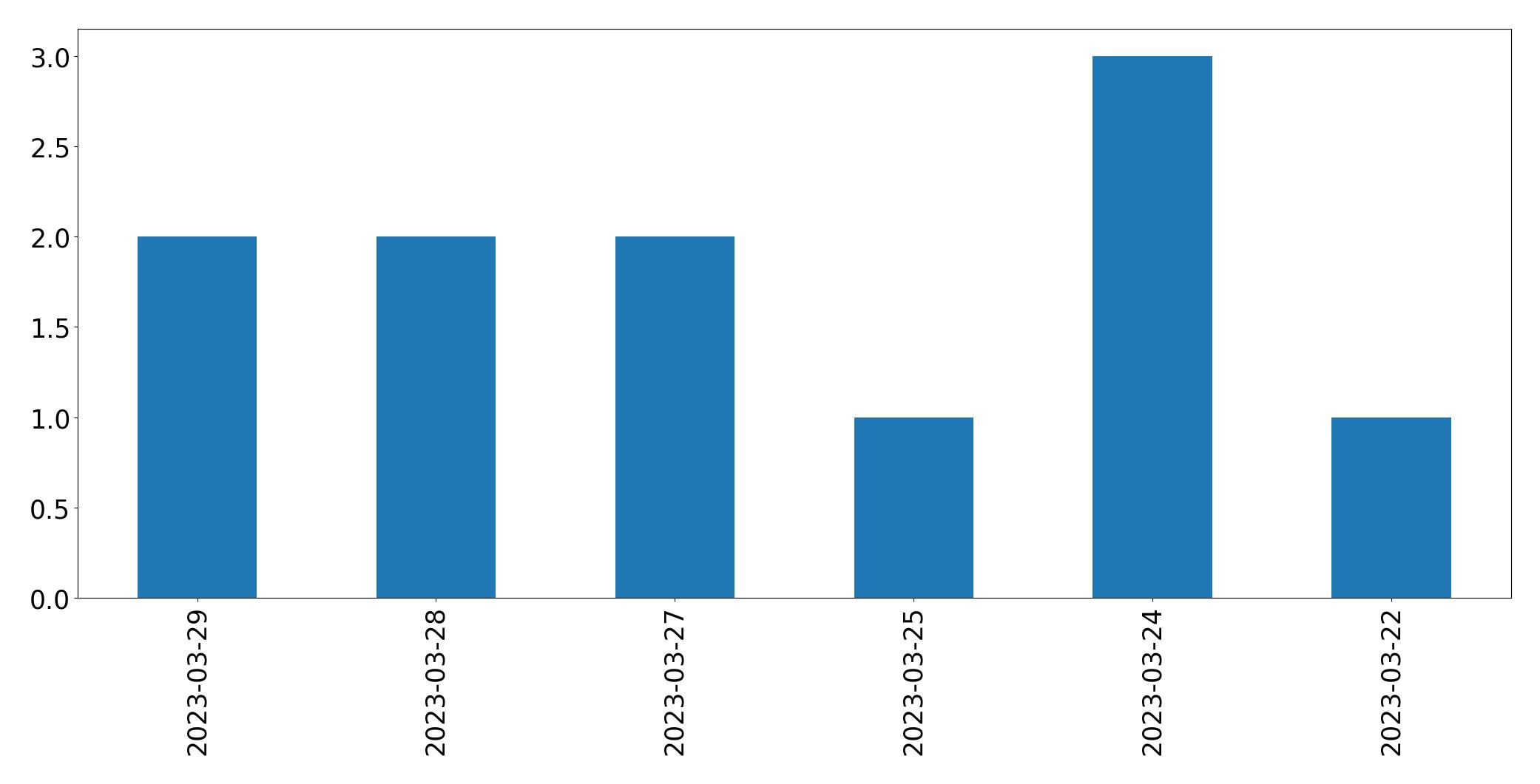 Gráfico de tweets por dia