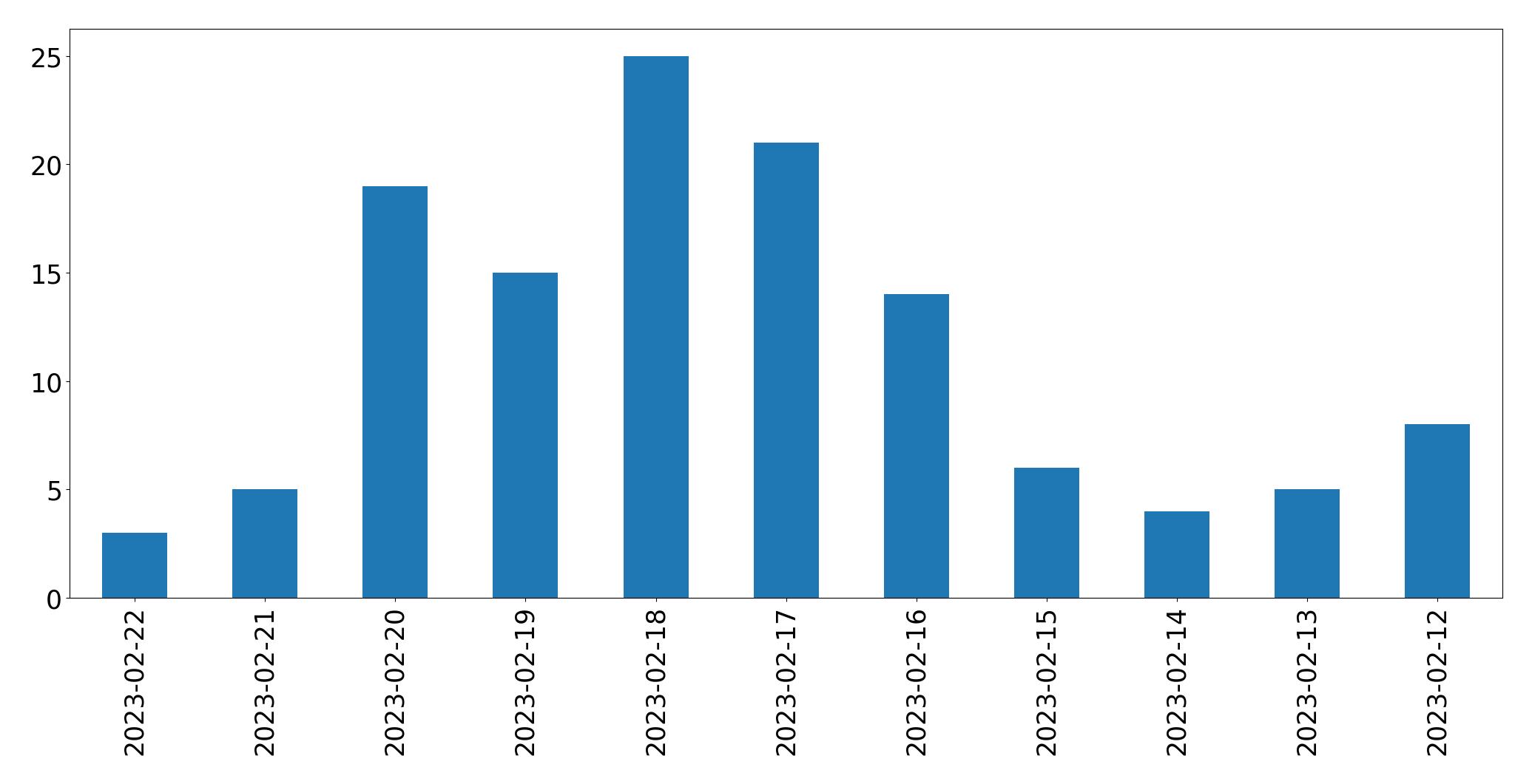 Gunluk tweet grafigi