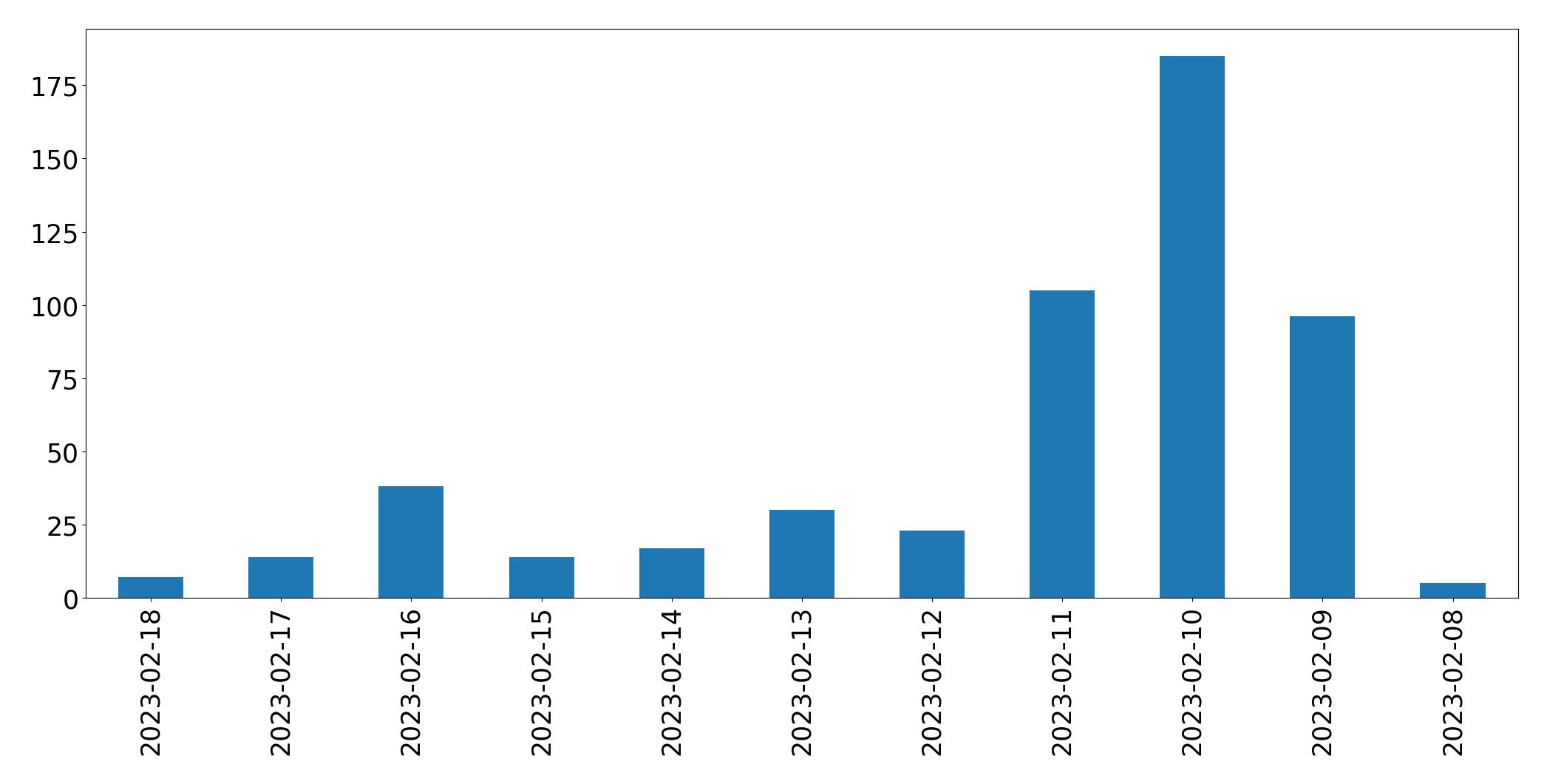 Gráfico de tweets por dia