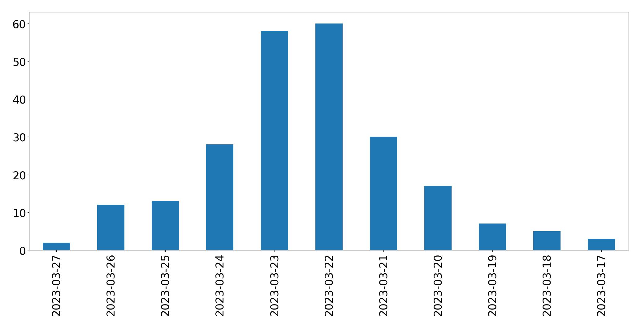 Gráfico de tweets por dia