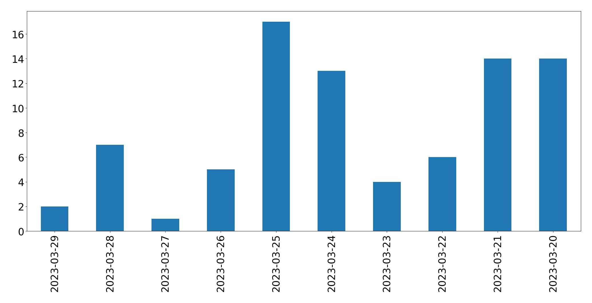 Tweets per day chart