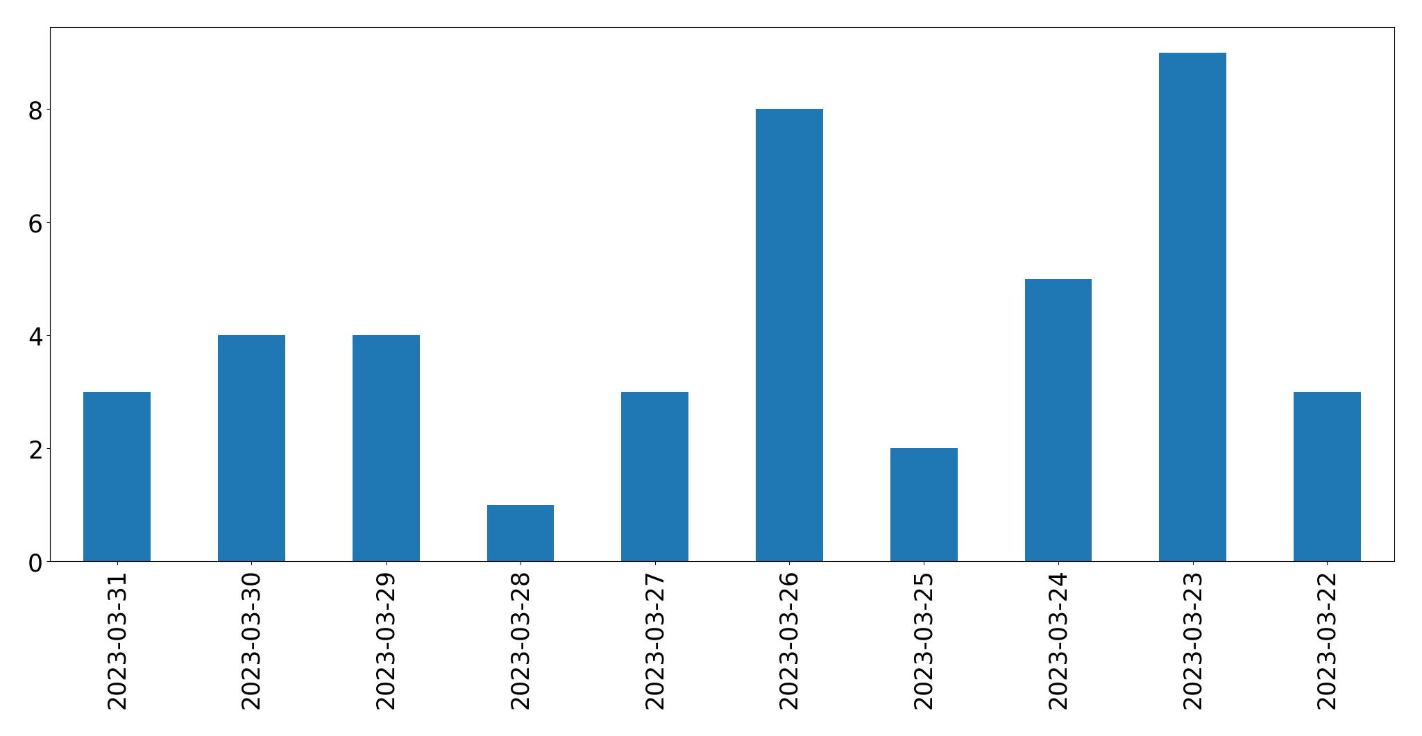 Tweets per day chart