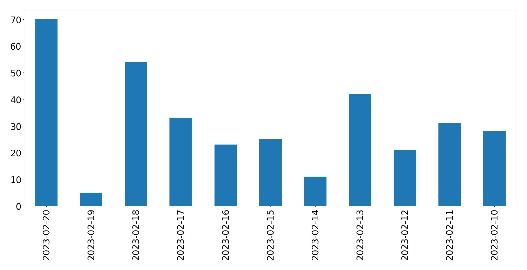 Grafik tweet per hari