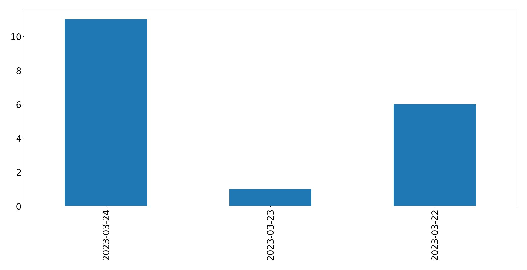 Gráfico de tweets por dia
