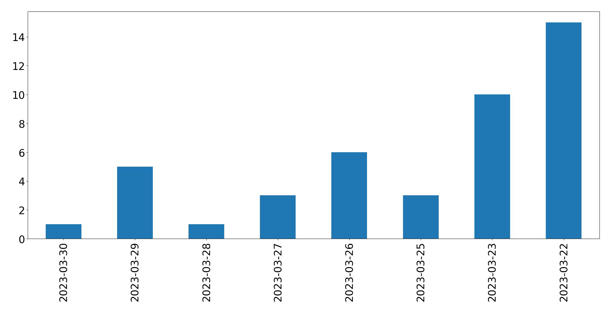 Gráfico de tweets por dia