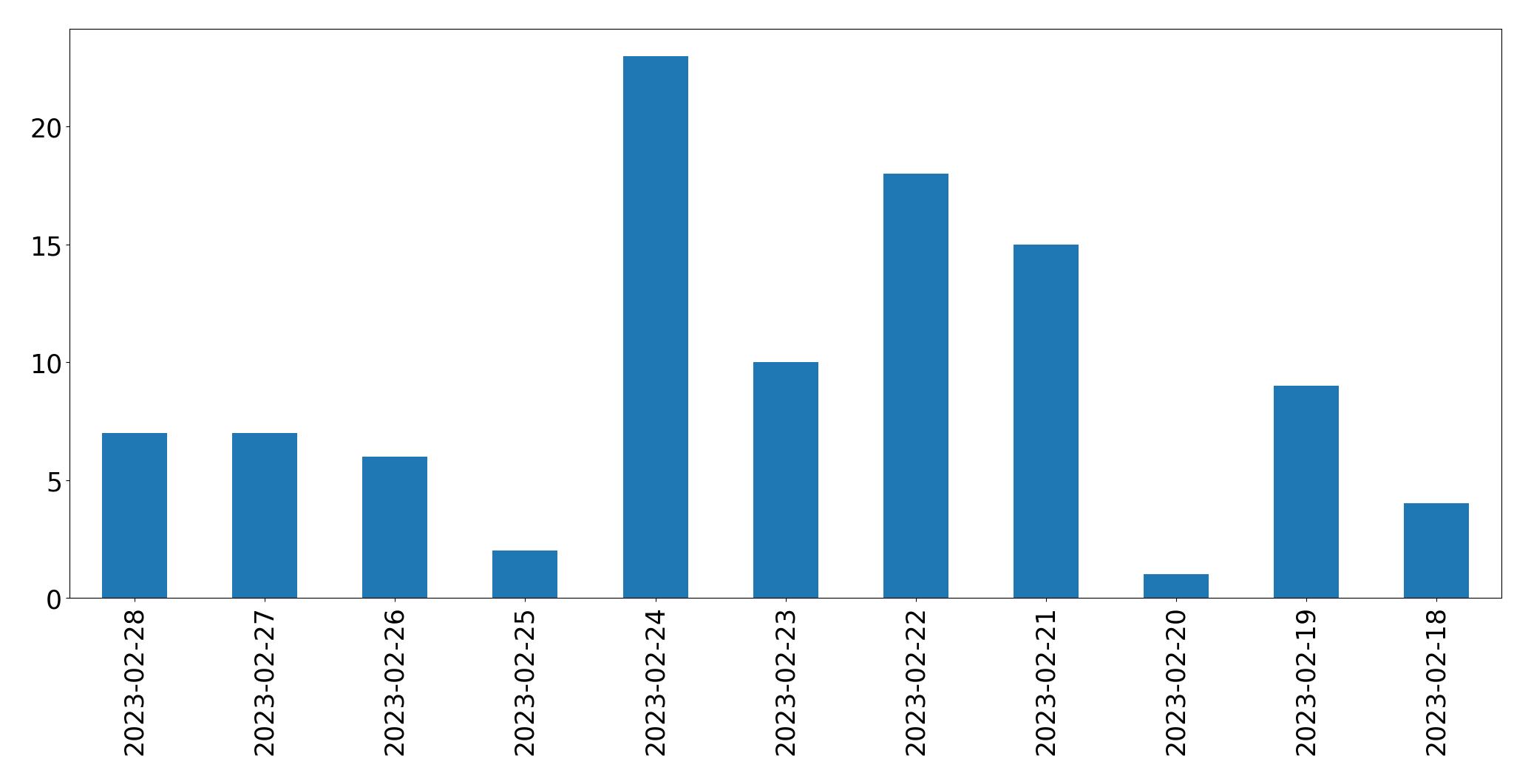 Gráfico de tweets por dia