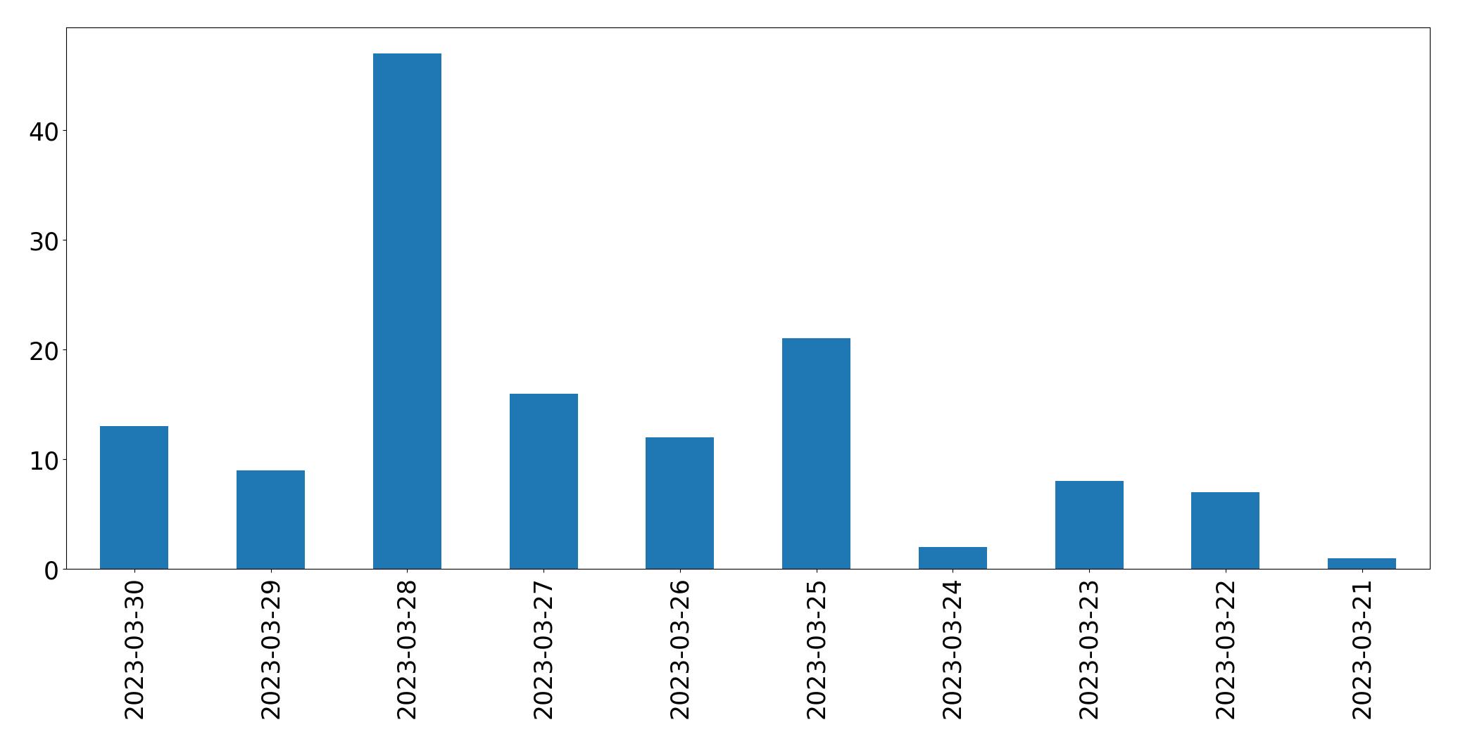 Gunluk tweet grafigi