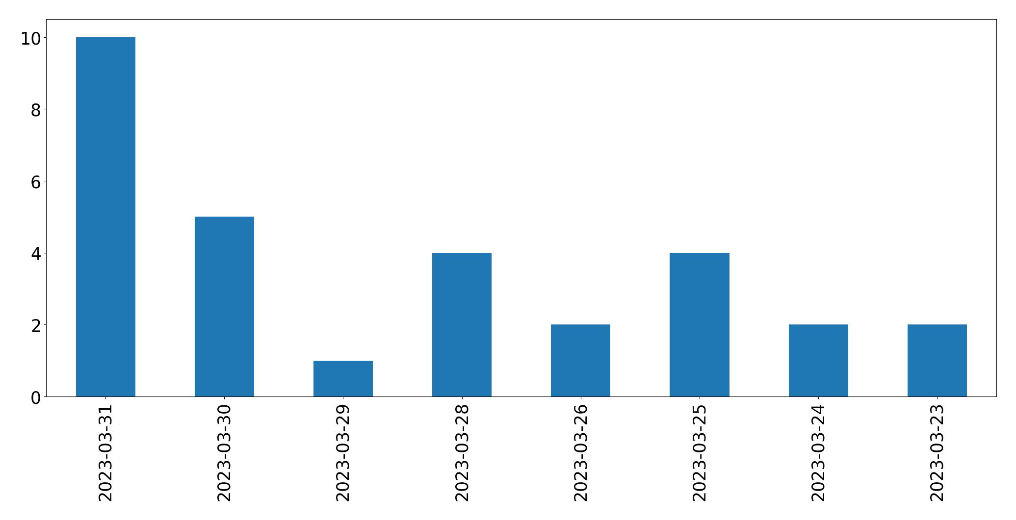 Tweets per day chart