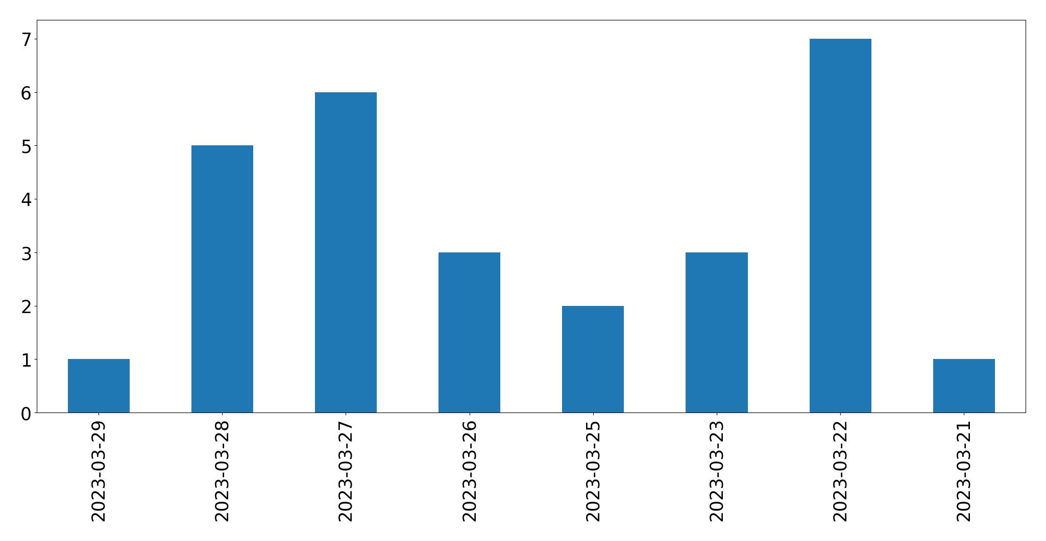 Gunluk tweet grafigi