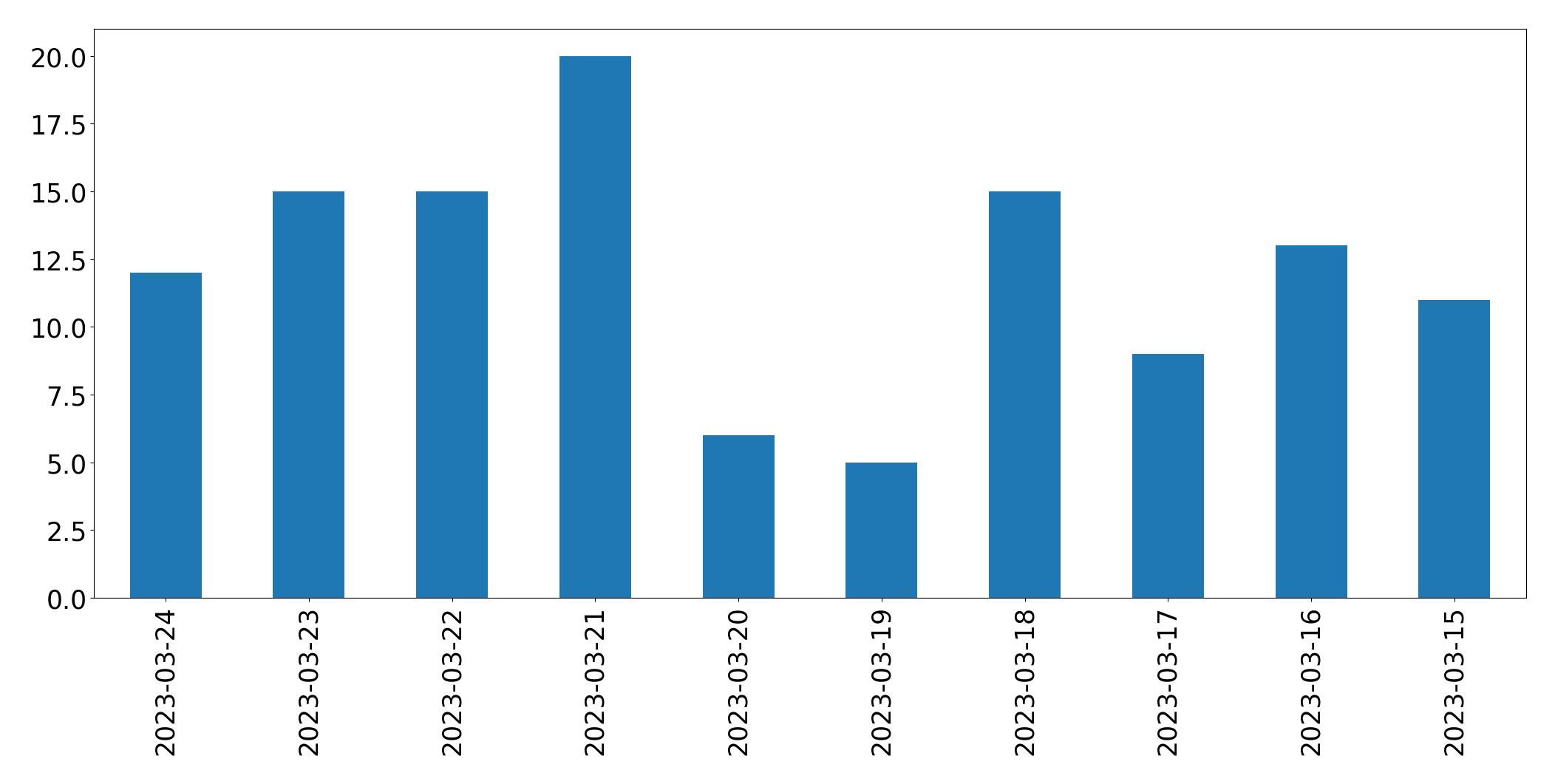 Tweets per day chart