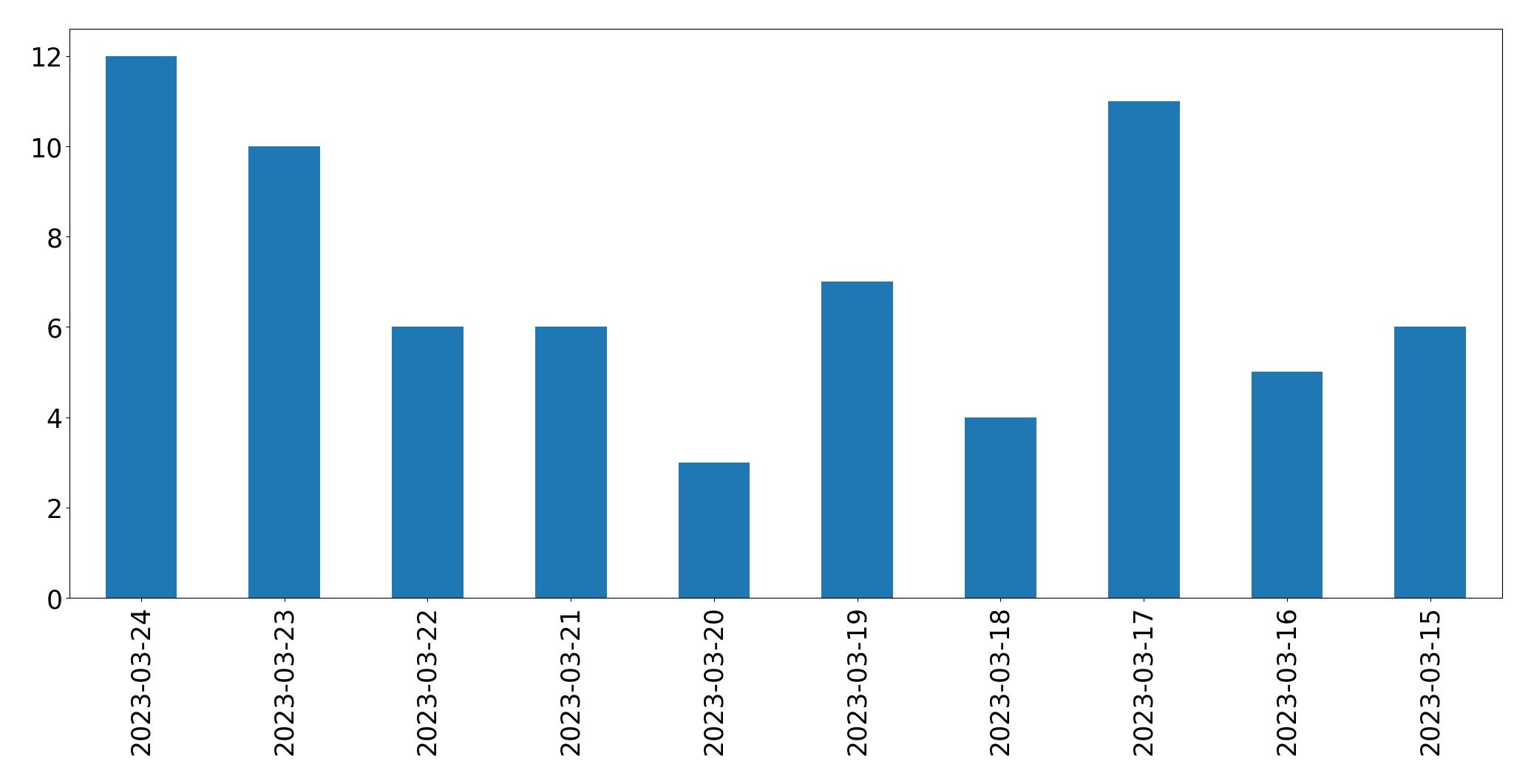Gráfico de tweets por dia