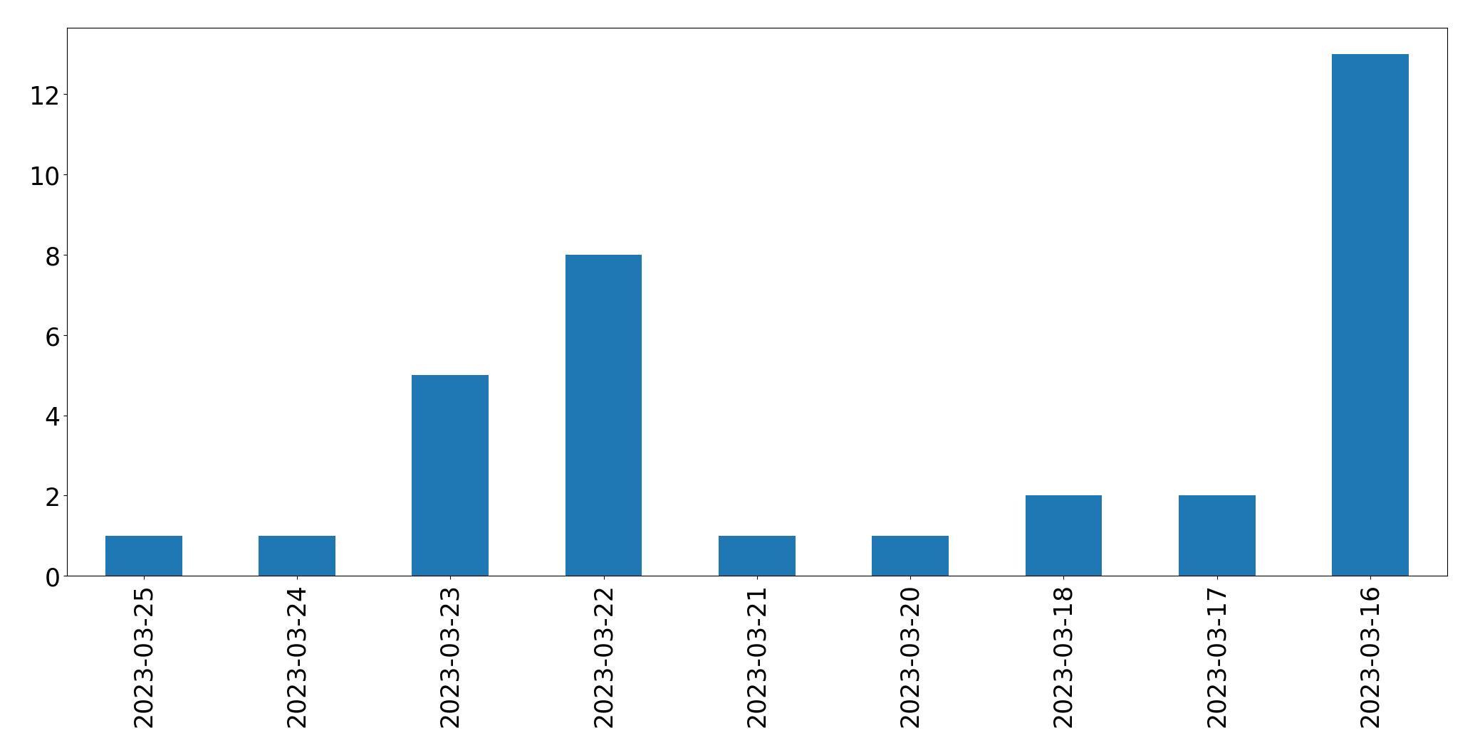 Gunluk tweet grafigi