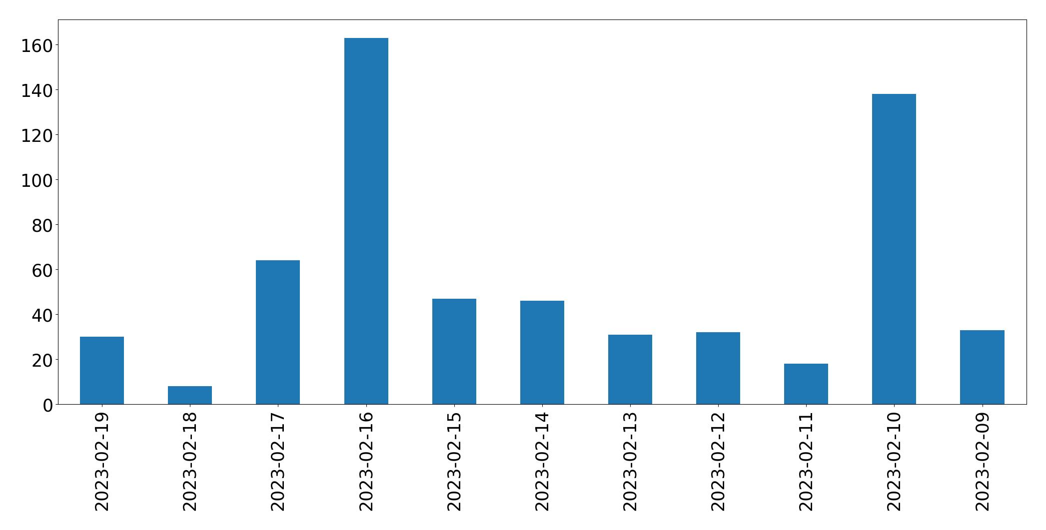 Gráfico de tweets por dia