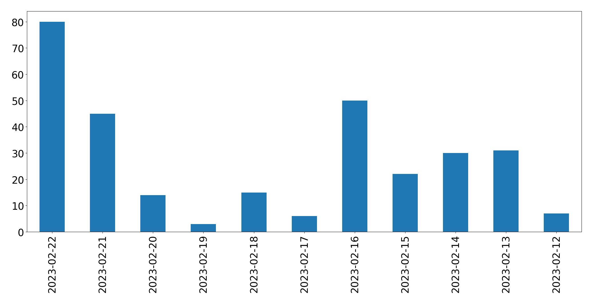 Gráfico de tweets por dia