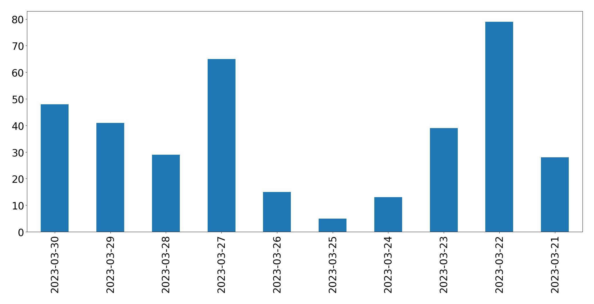 Gunluk tweet grafigi