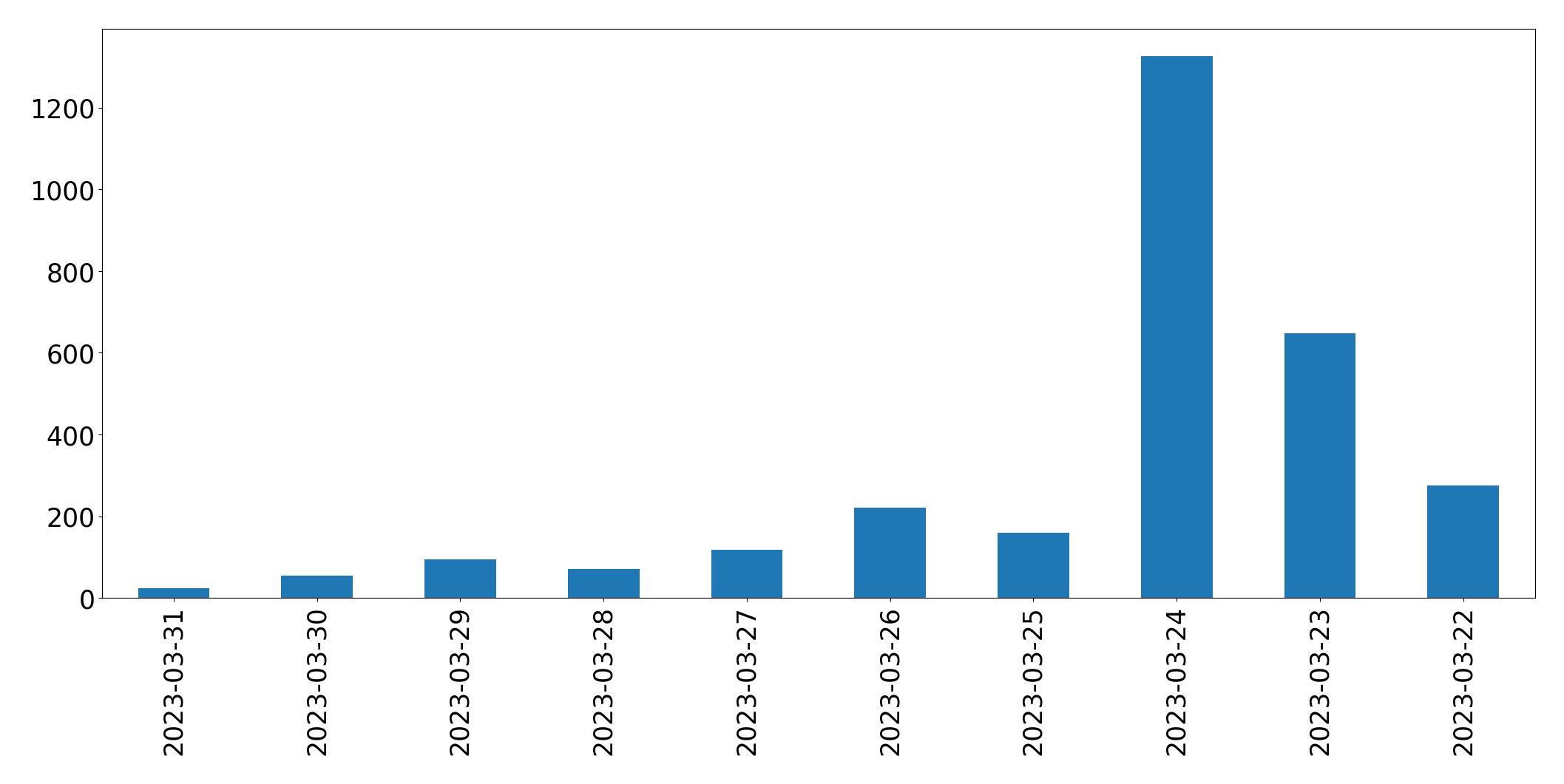 Gráfico de tweets por dia