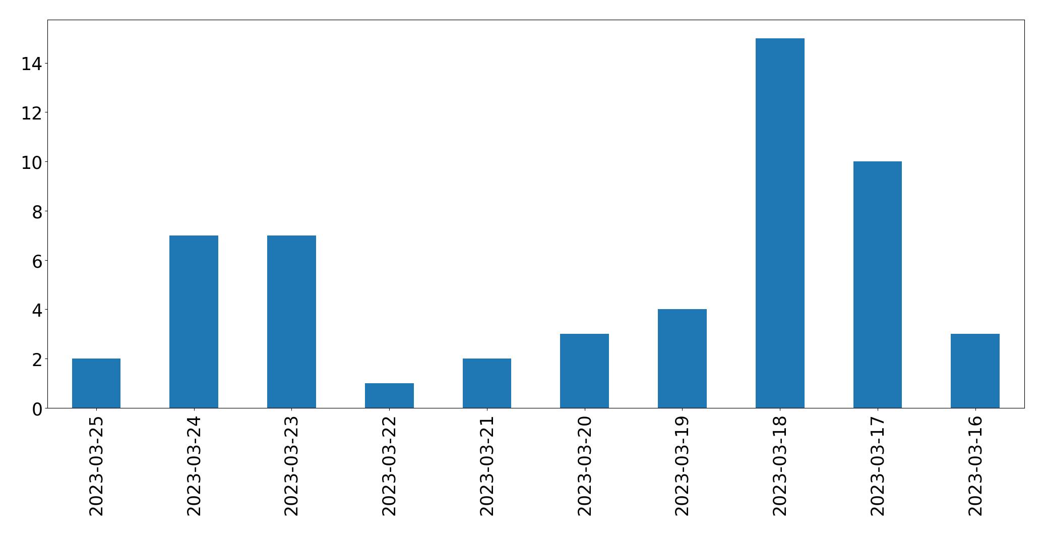 Gunluk tweet grafigi