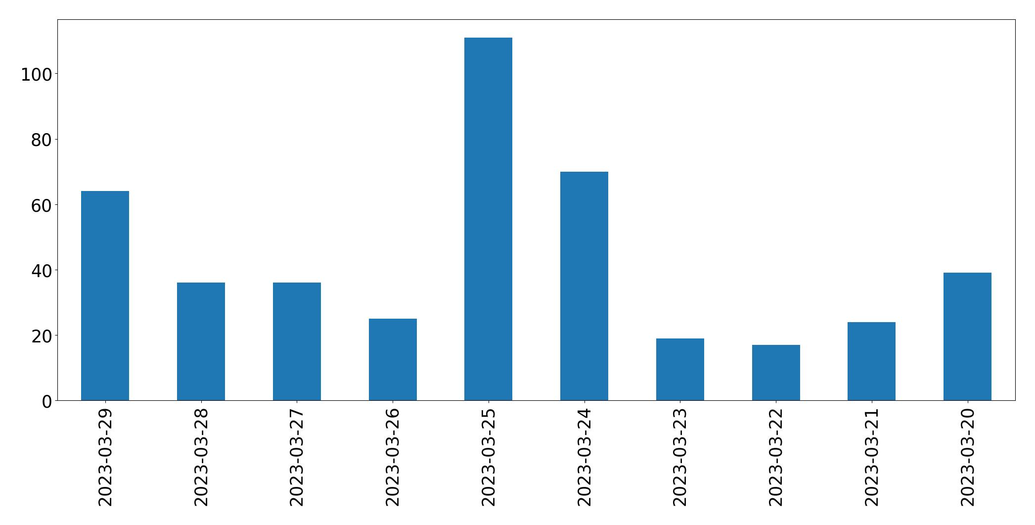 Gunluk tweet grafigi