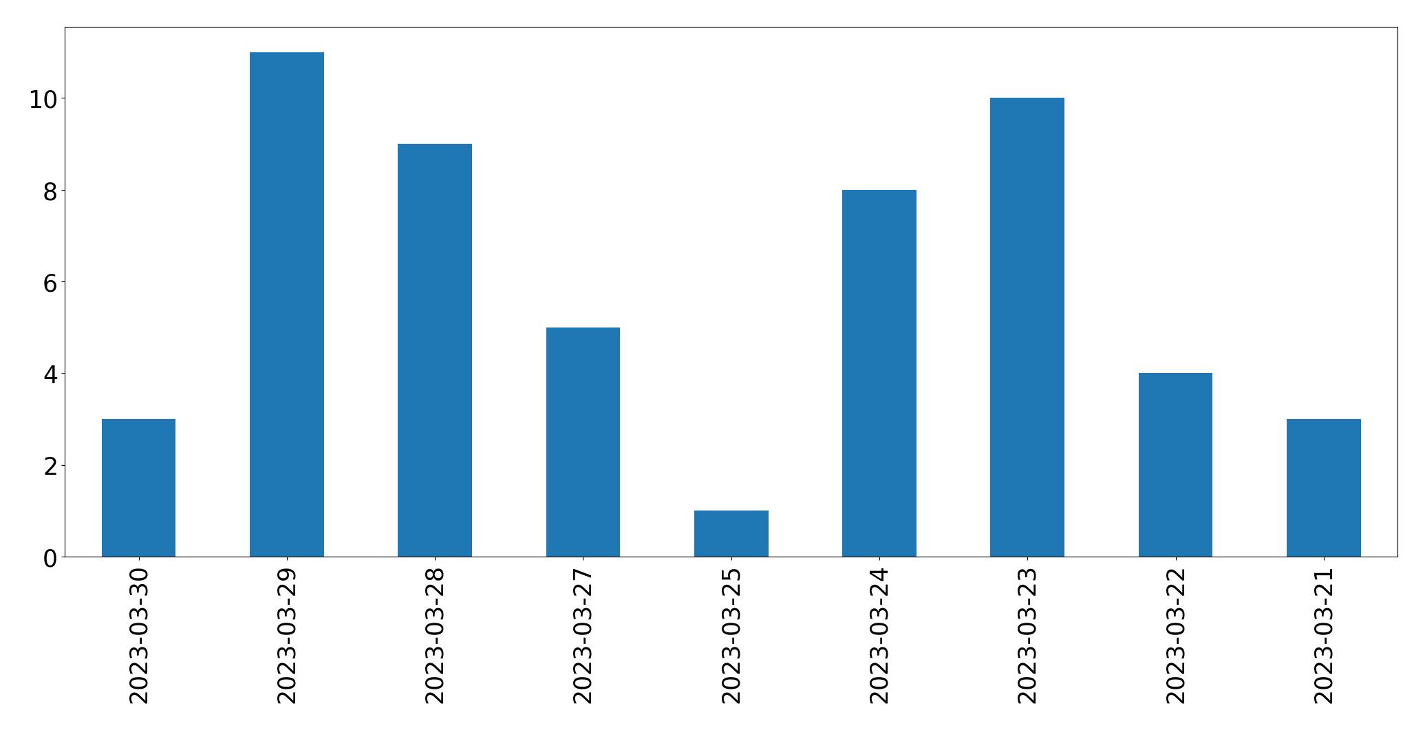 Gráfico de tweets por dia