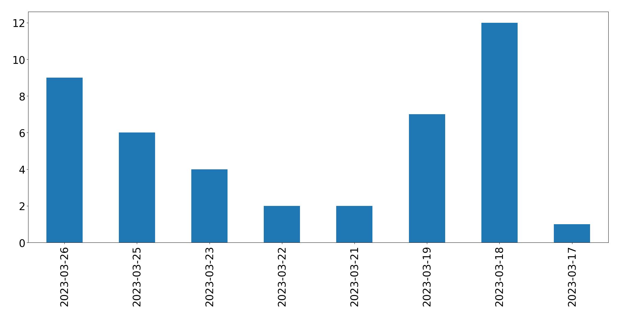 Gráfico de tweets por dia