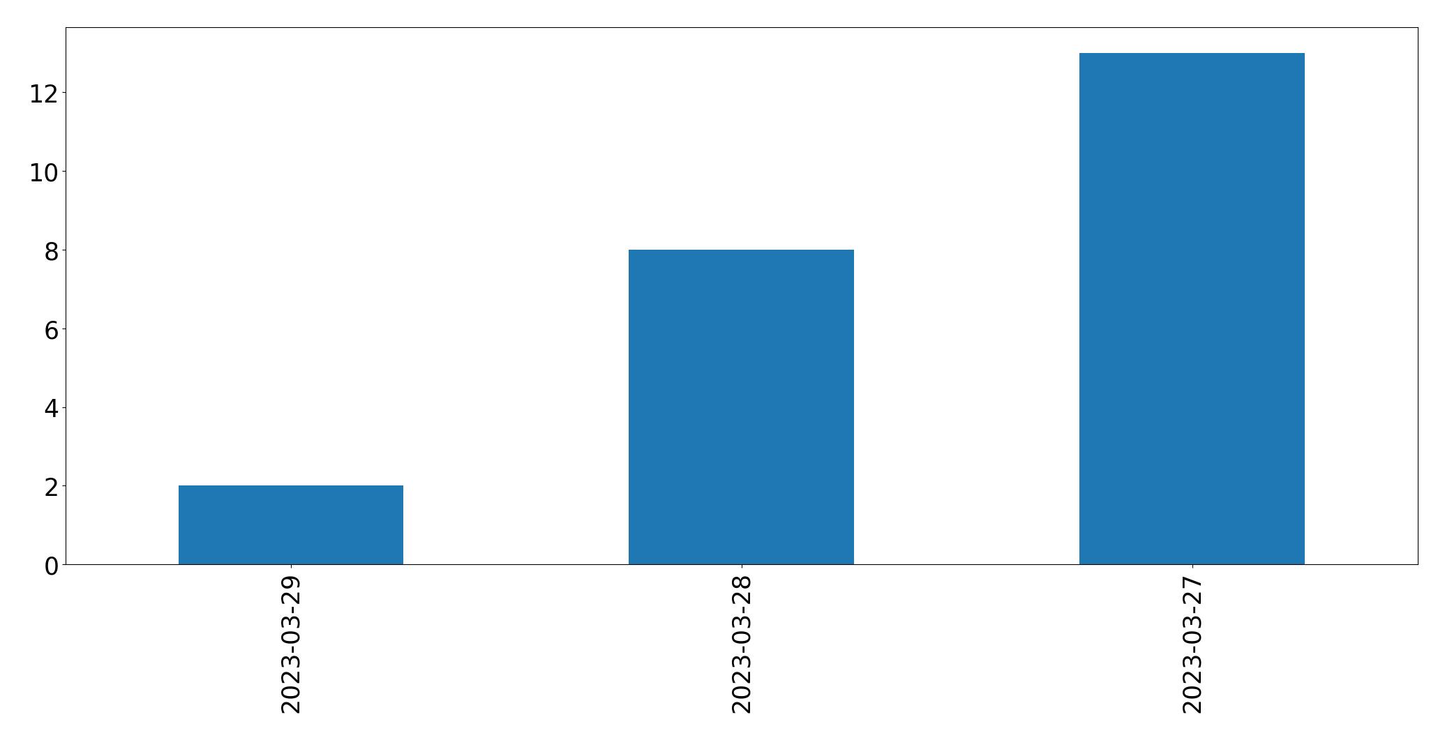 Tweets pro Tag Diagramm
