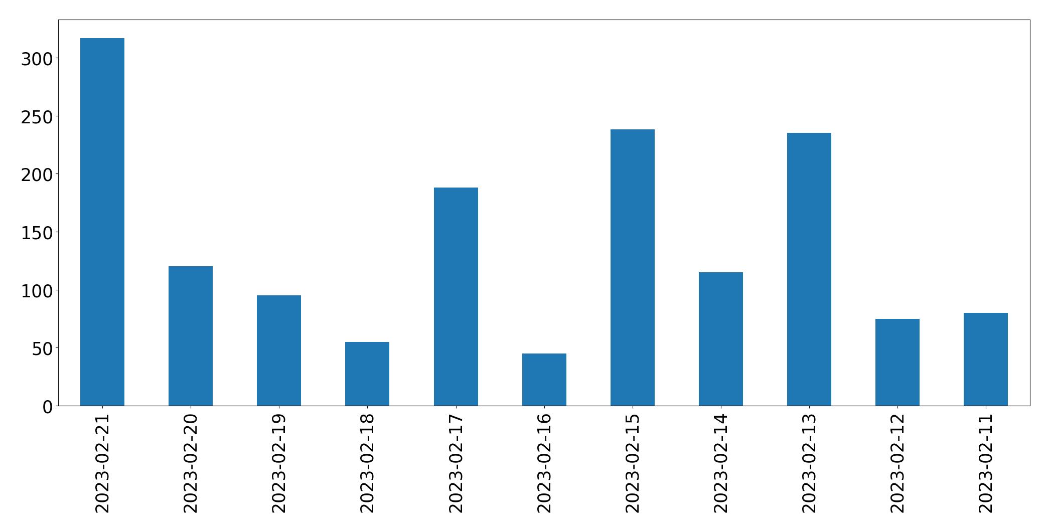 Gráfico de tweets por dia