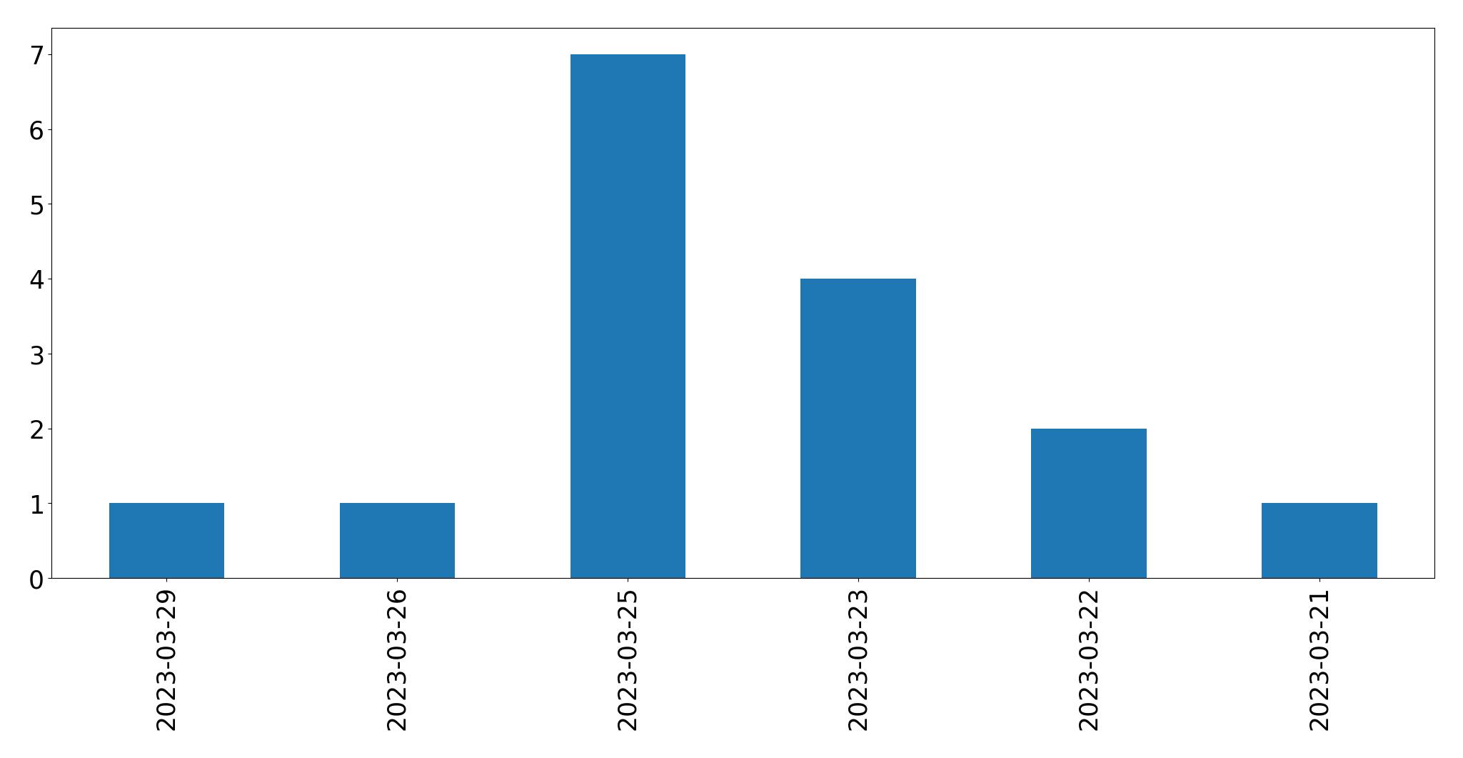 Gunluk tweet grafigi